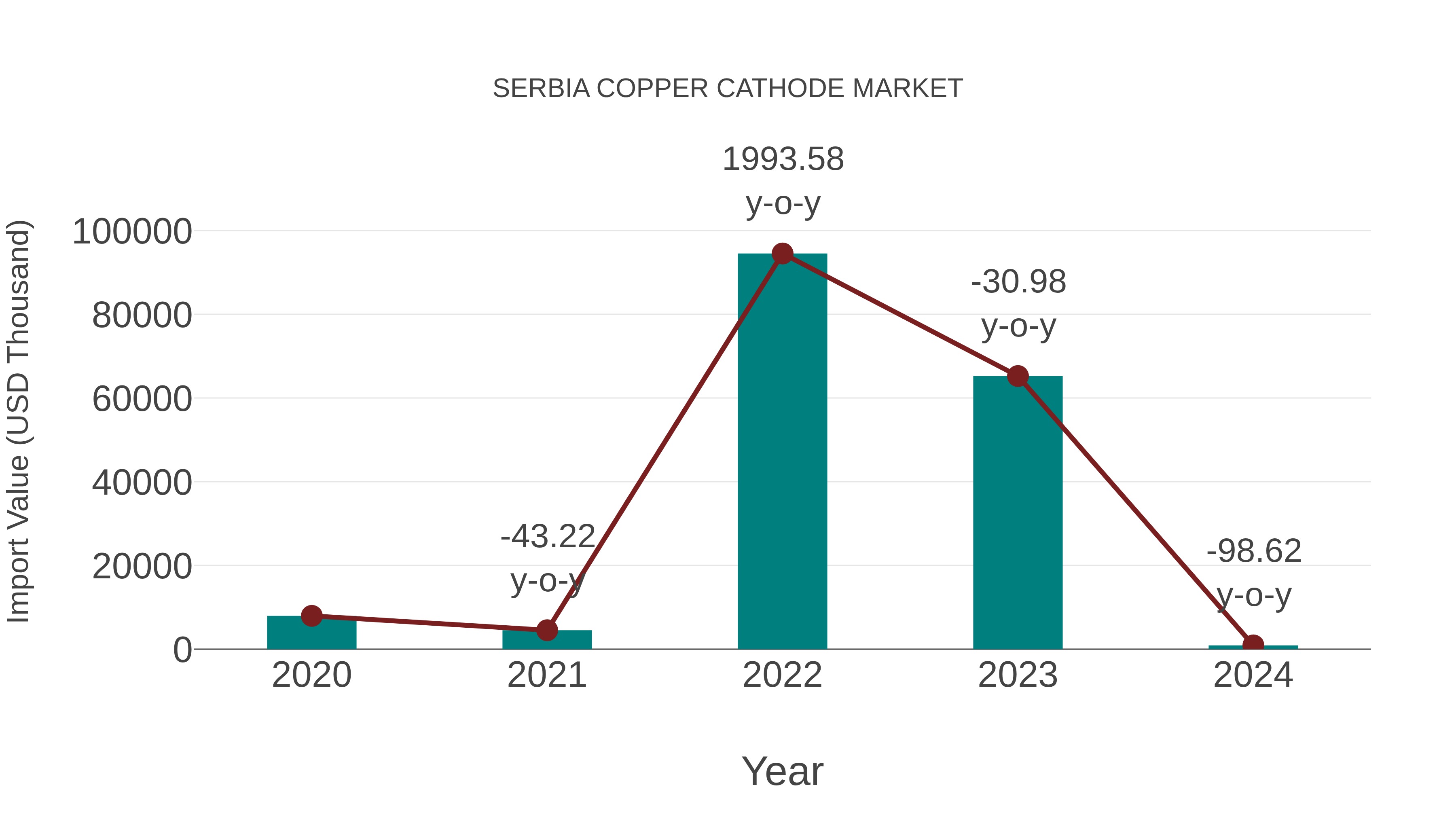 Serbia Copper Cathode Market: Import Trend Analysis
