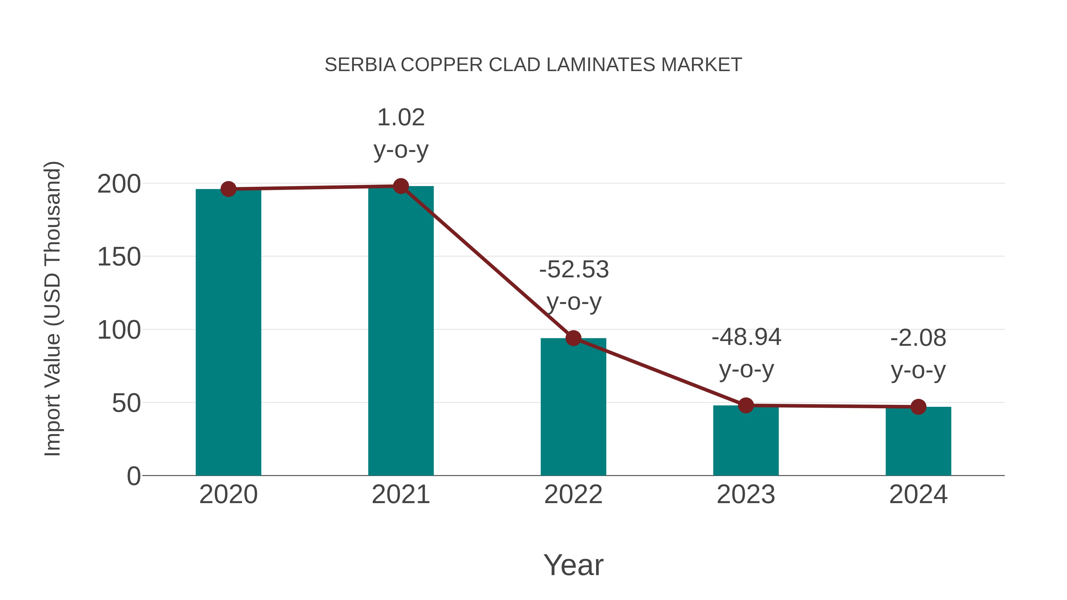  Serbia Copper Clad Laminates Market: Import Trend Analysis