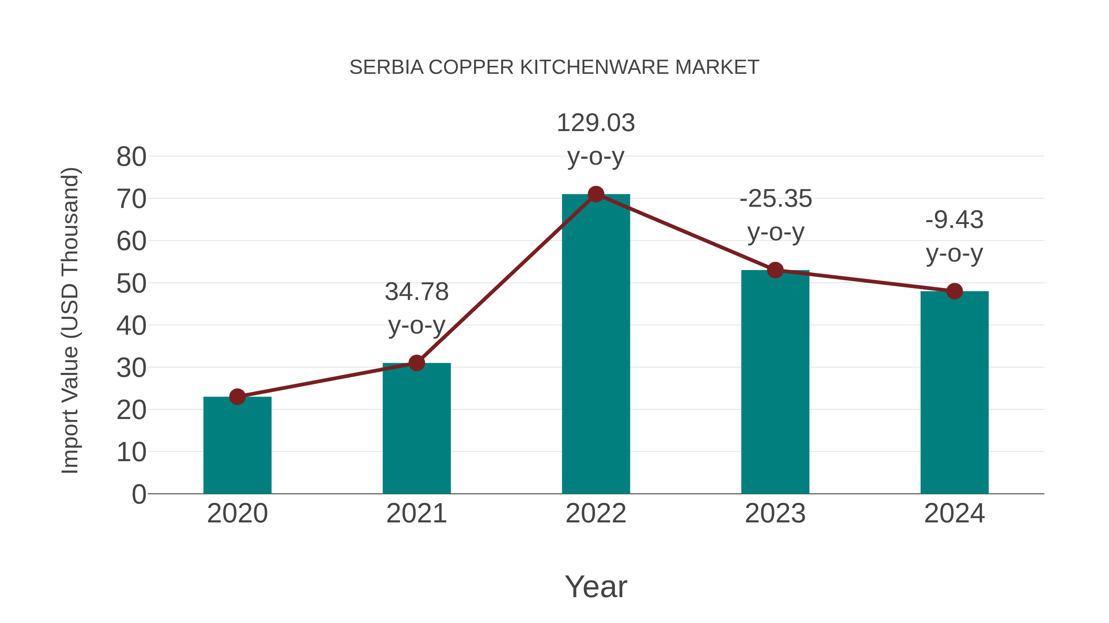  Serbia Copper Kitchenware Market: Import Trend Analysis