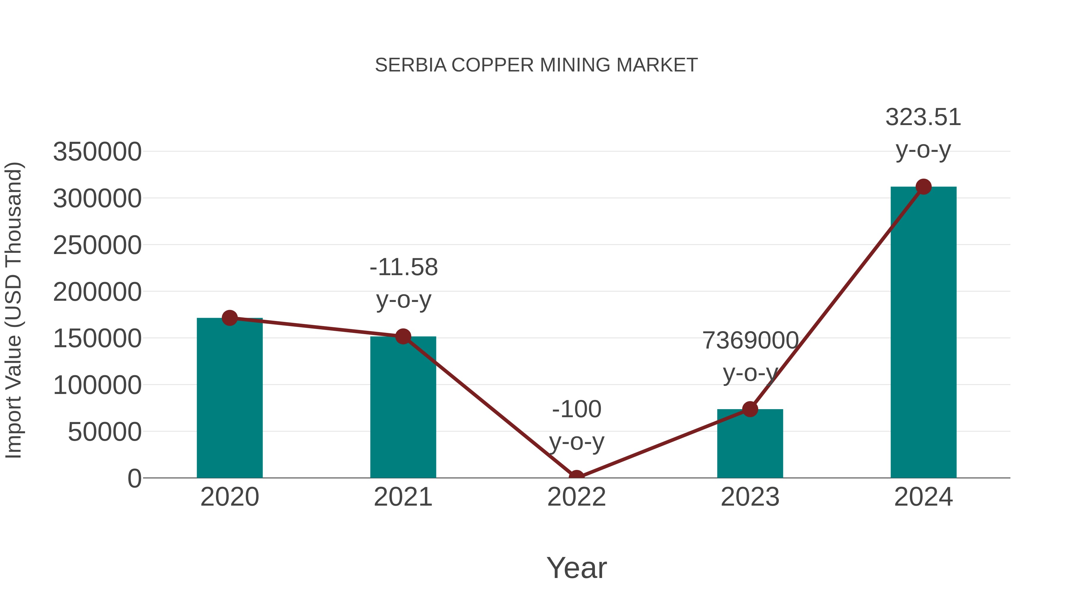  Serbia Copper Mining Market: Import Trend Analysis