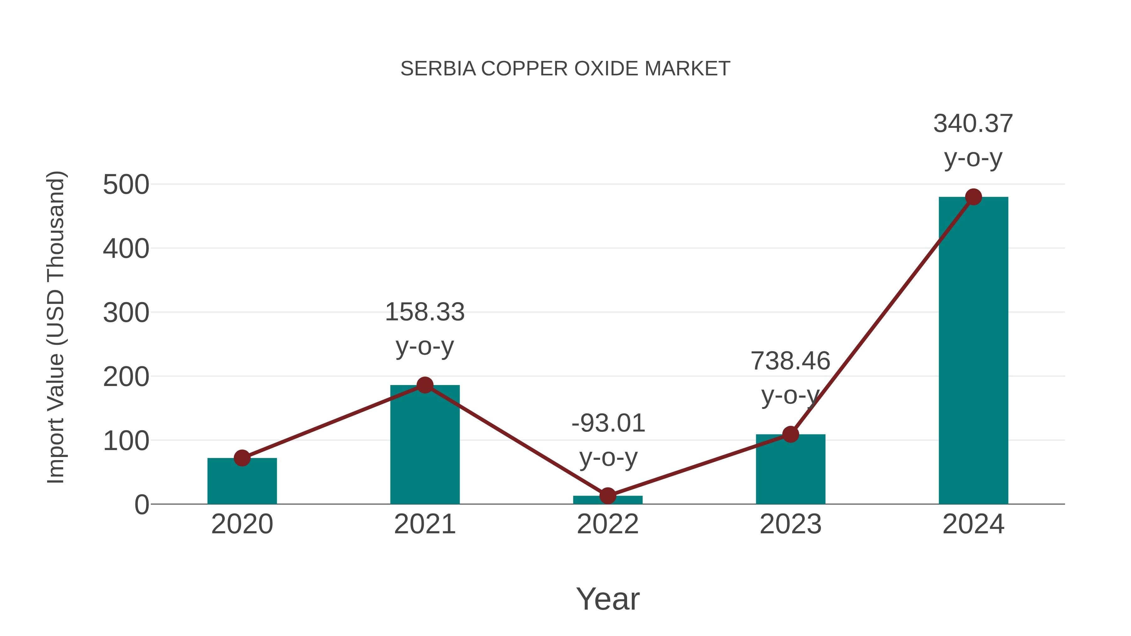  Serbia Copper Oxide Market: Import Trend Analysis