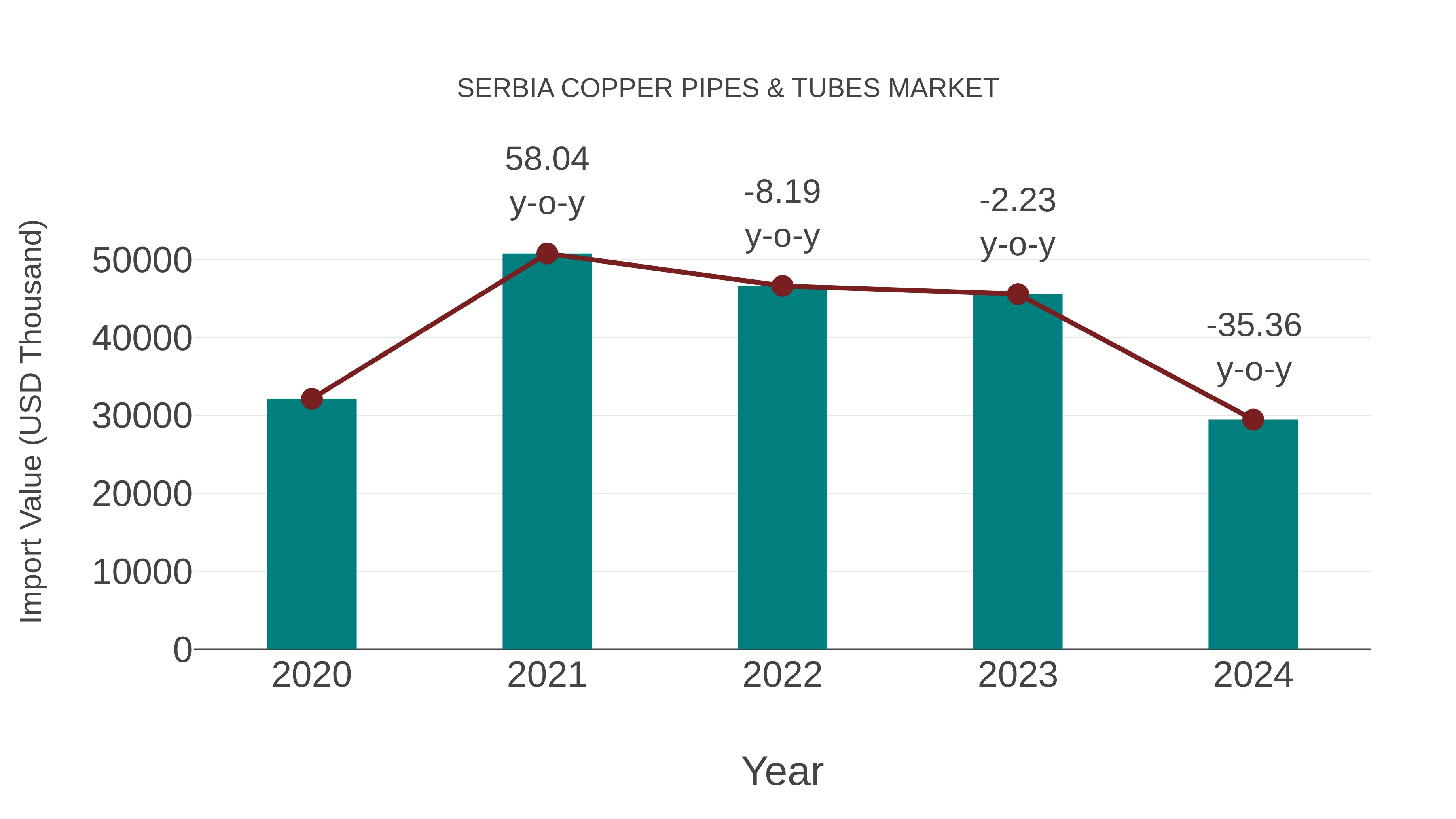  Serbia Copper Pipes & Tubes Market: Import Trend Analysis