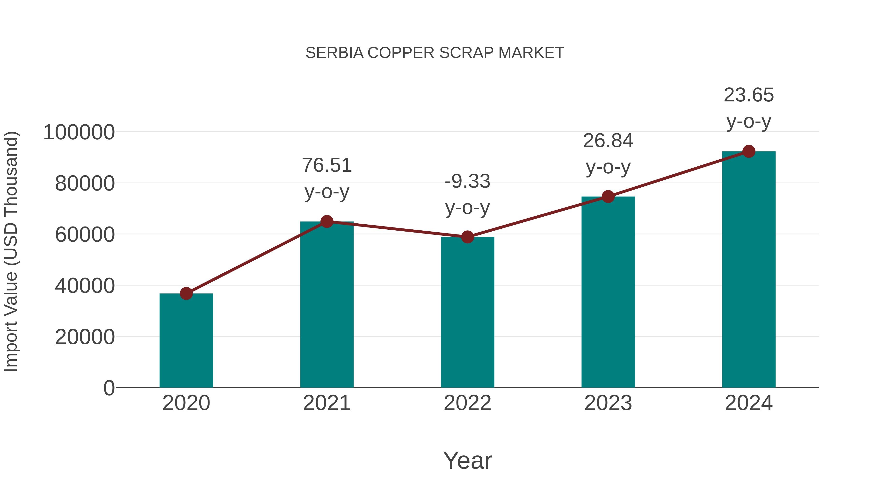  Serbia Copper Scrap Market: Import Trend Analysis