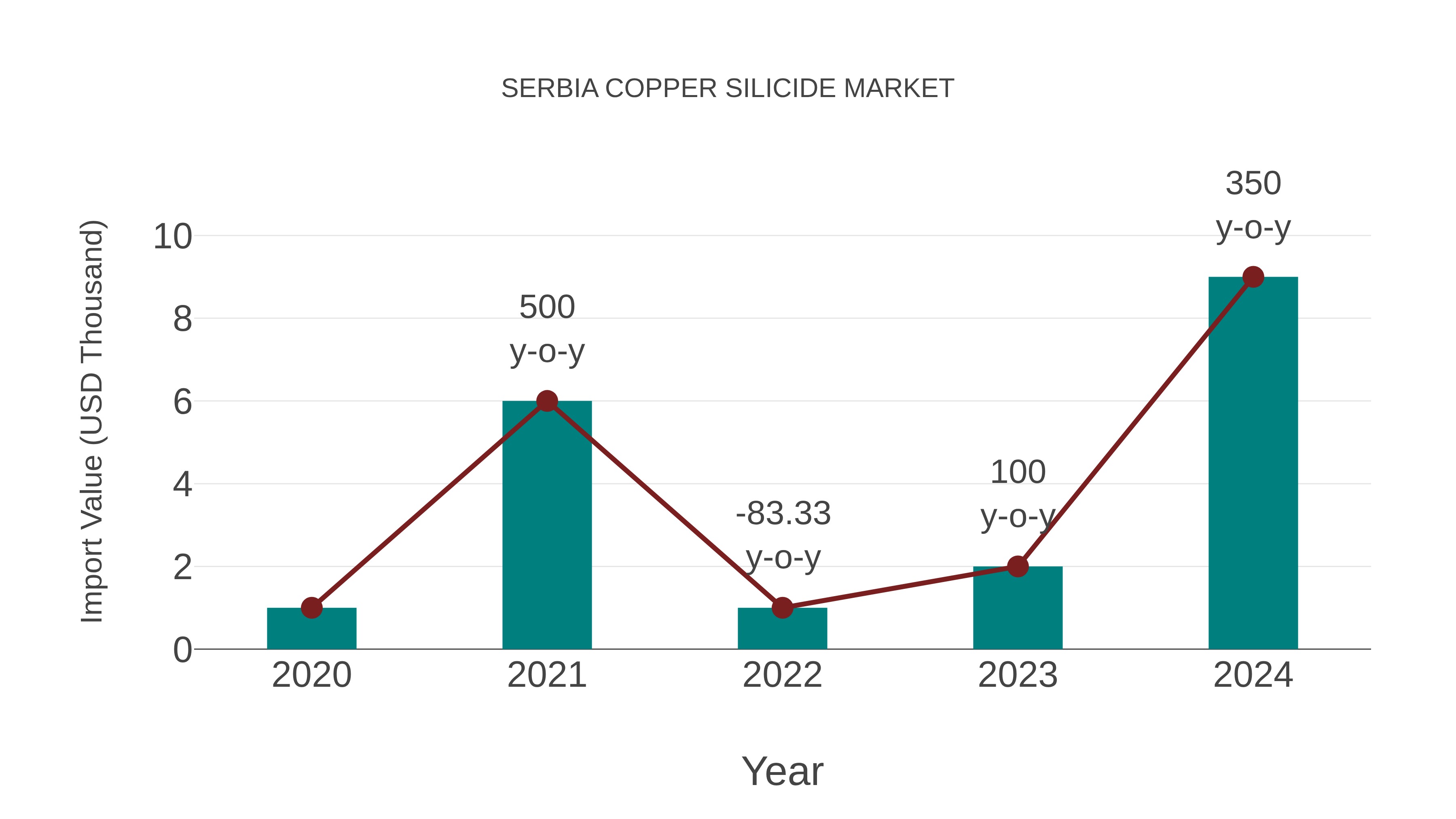 Serbia Copper Silicide Market: Import Trend Analysis