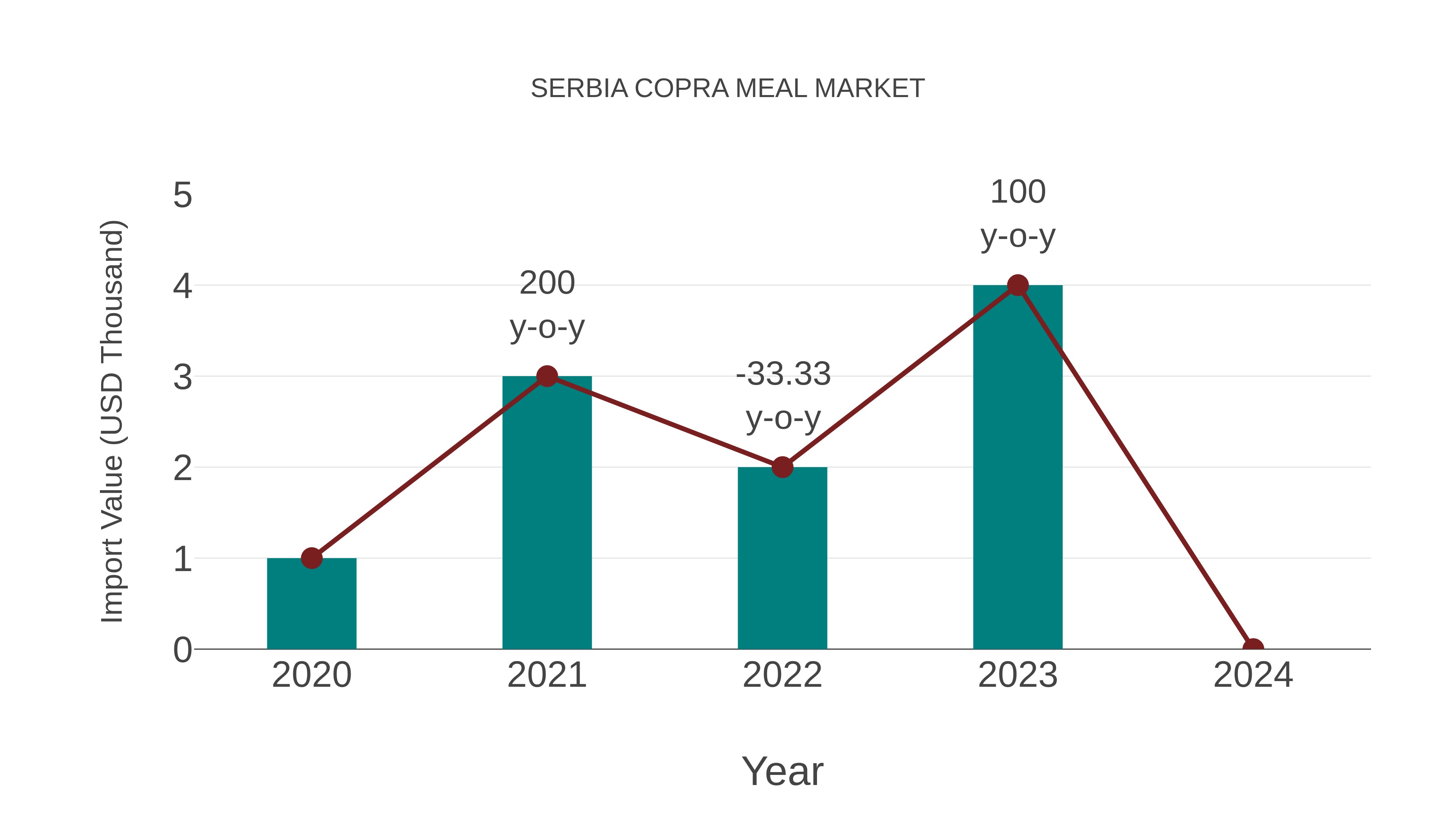 Serbia Copra Meal Market: Import Trend Analysis