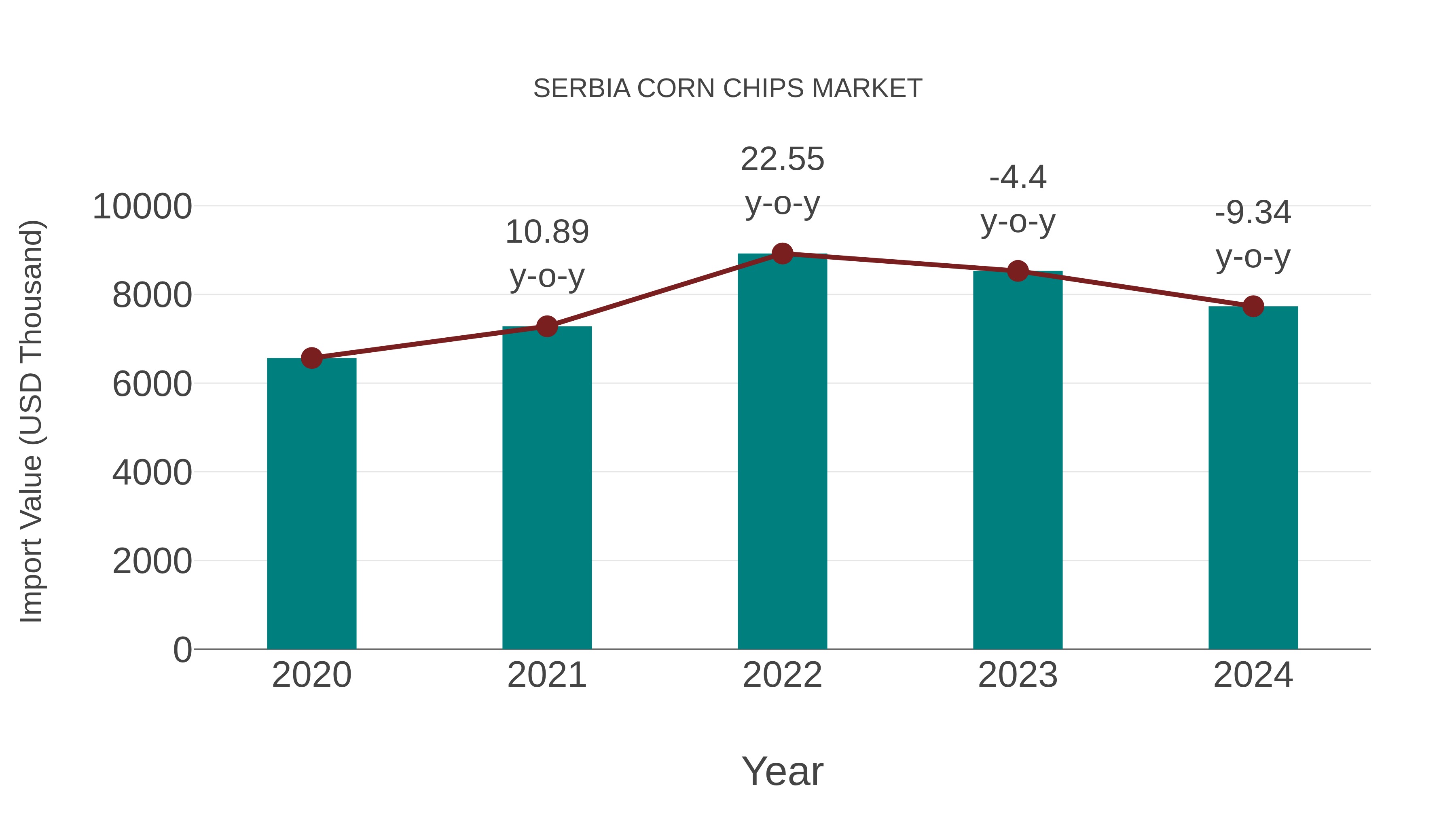 Serbia Corn Chips Market: Import Trend Analysis