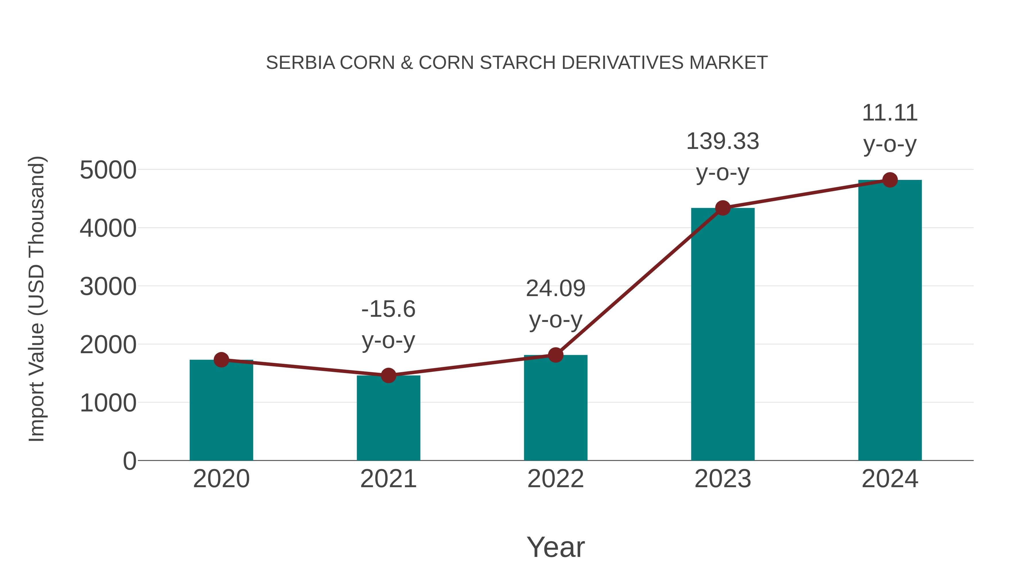  Serbia Corn & Corn Starch Derivatives Market: Import Trend Analysis