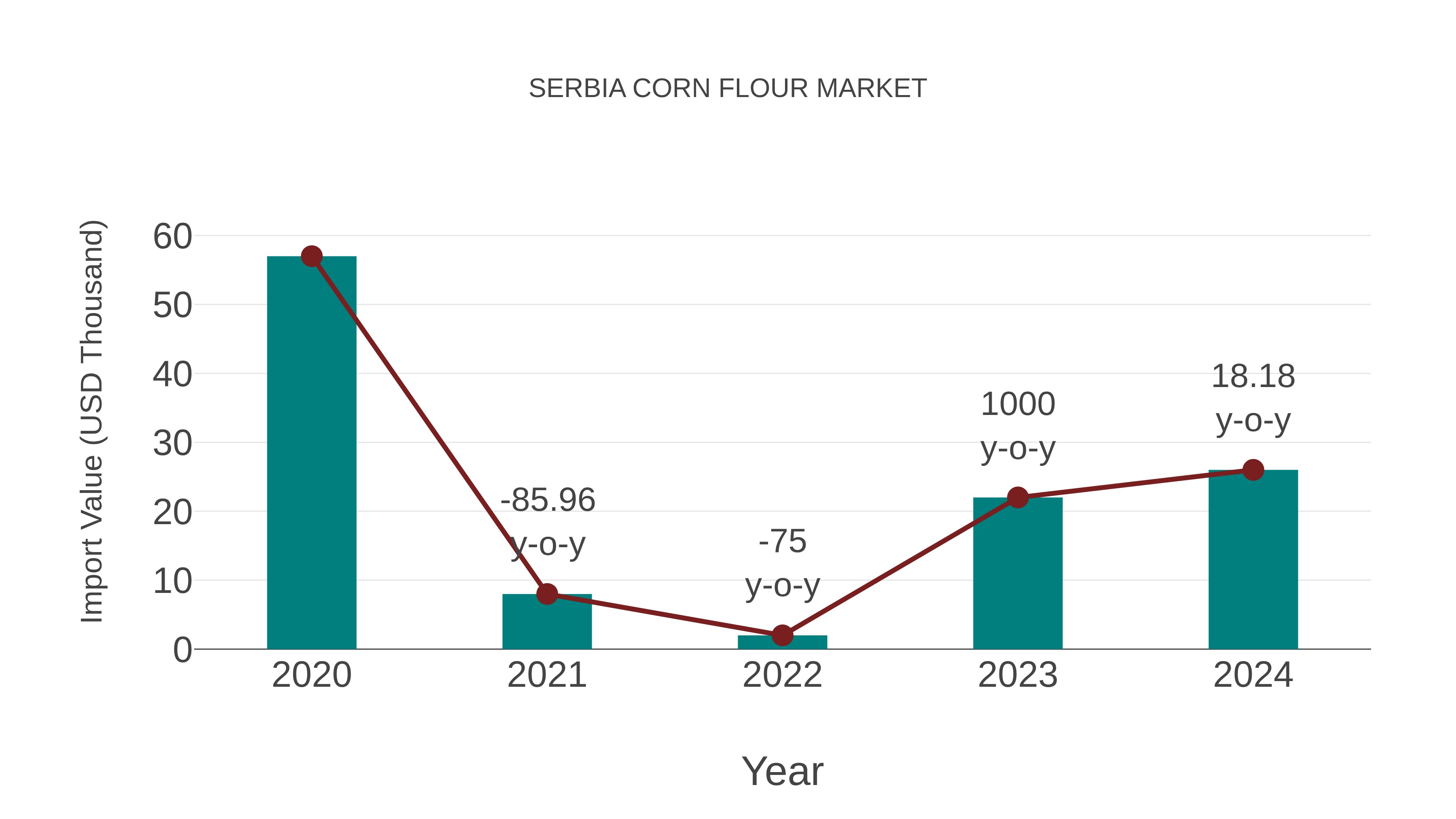  Serbia Corn Flour Market: Import Trend Analysis