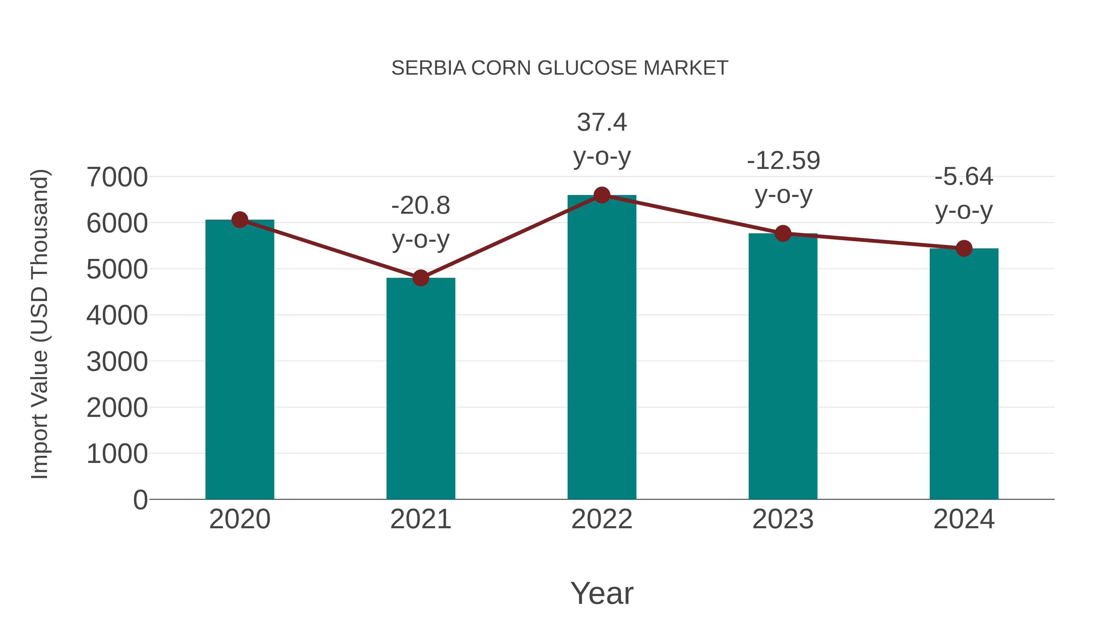  Serbia Corn Glucose Market: Import Trend Analysis