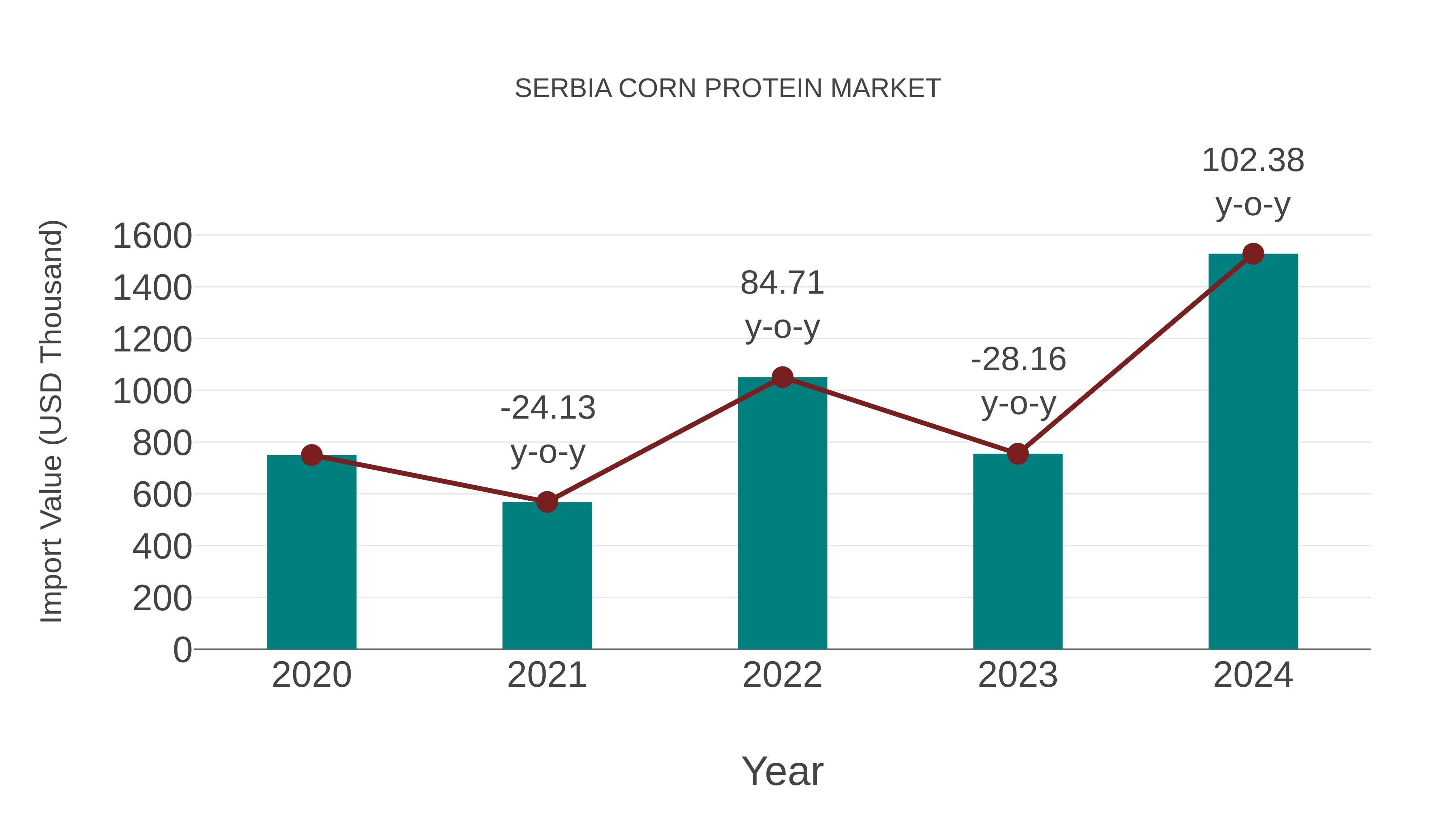  Serbia Corn Protein Market: Import Trend Analysis