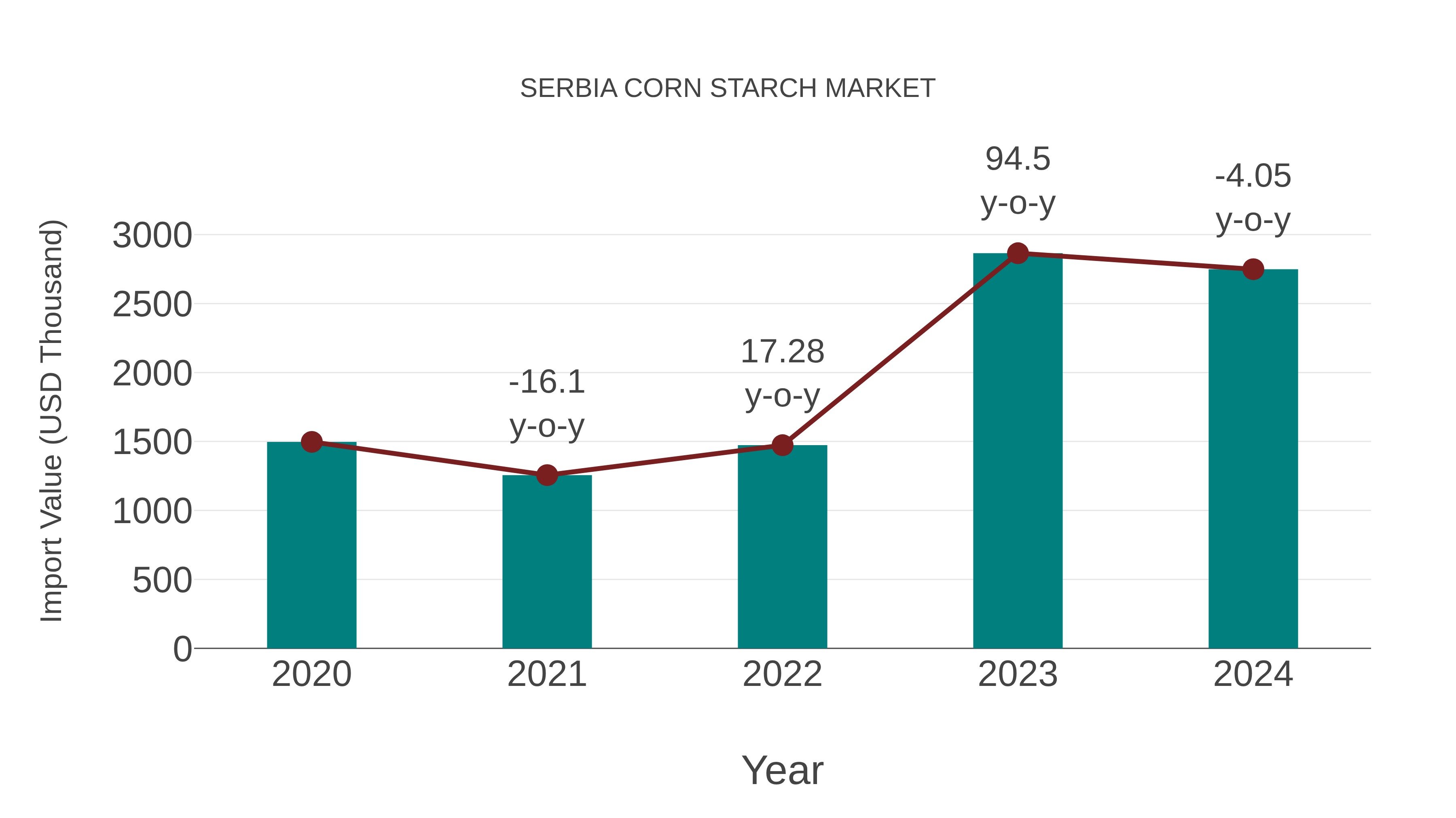 Serbia Corn Starch Market: Import Trend Analysis