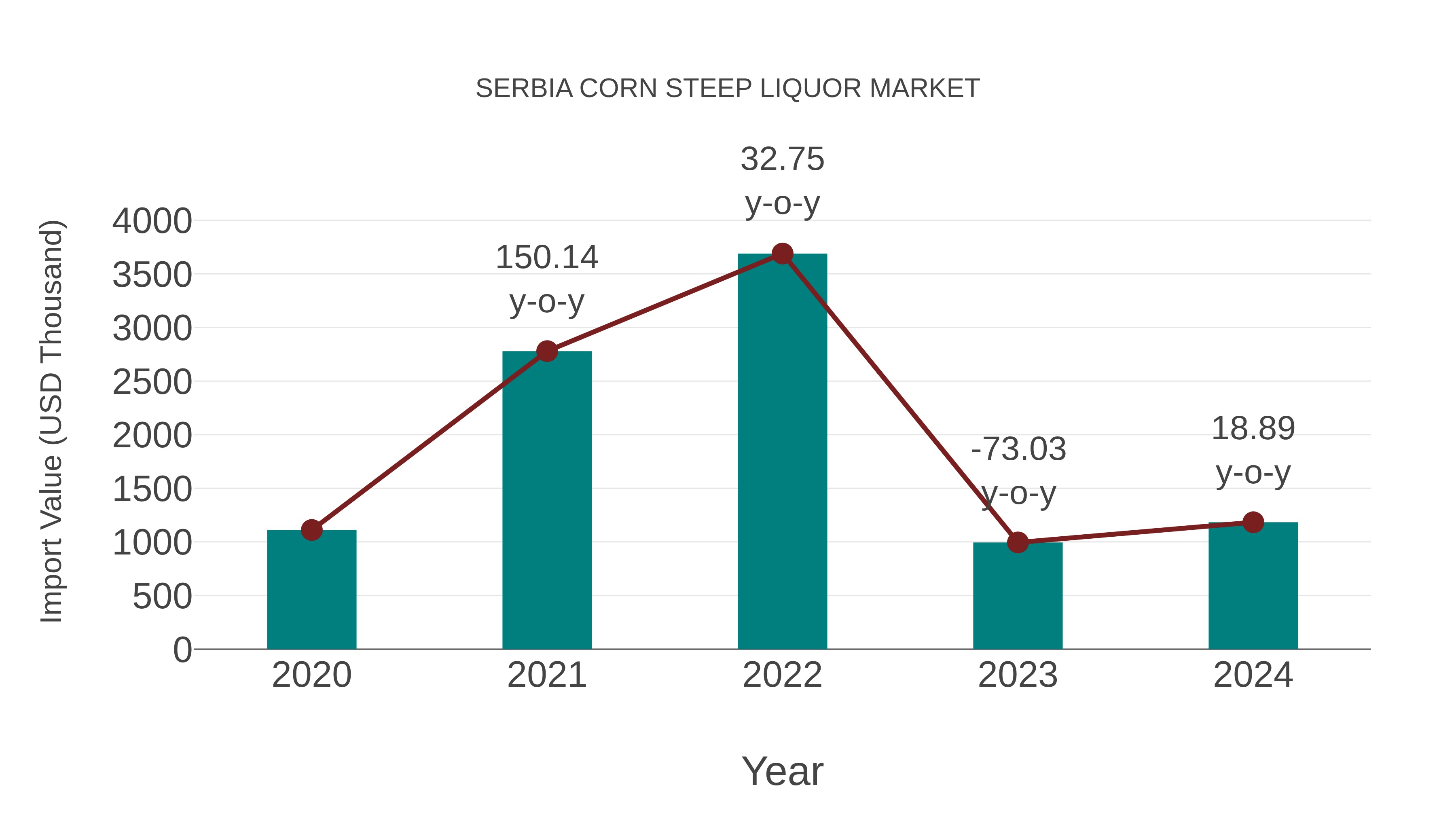Serbia Corn Steep Liquor Market: Import Trend Analysis