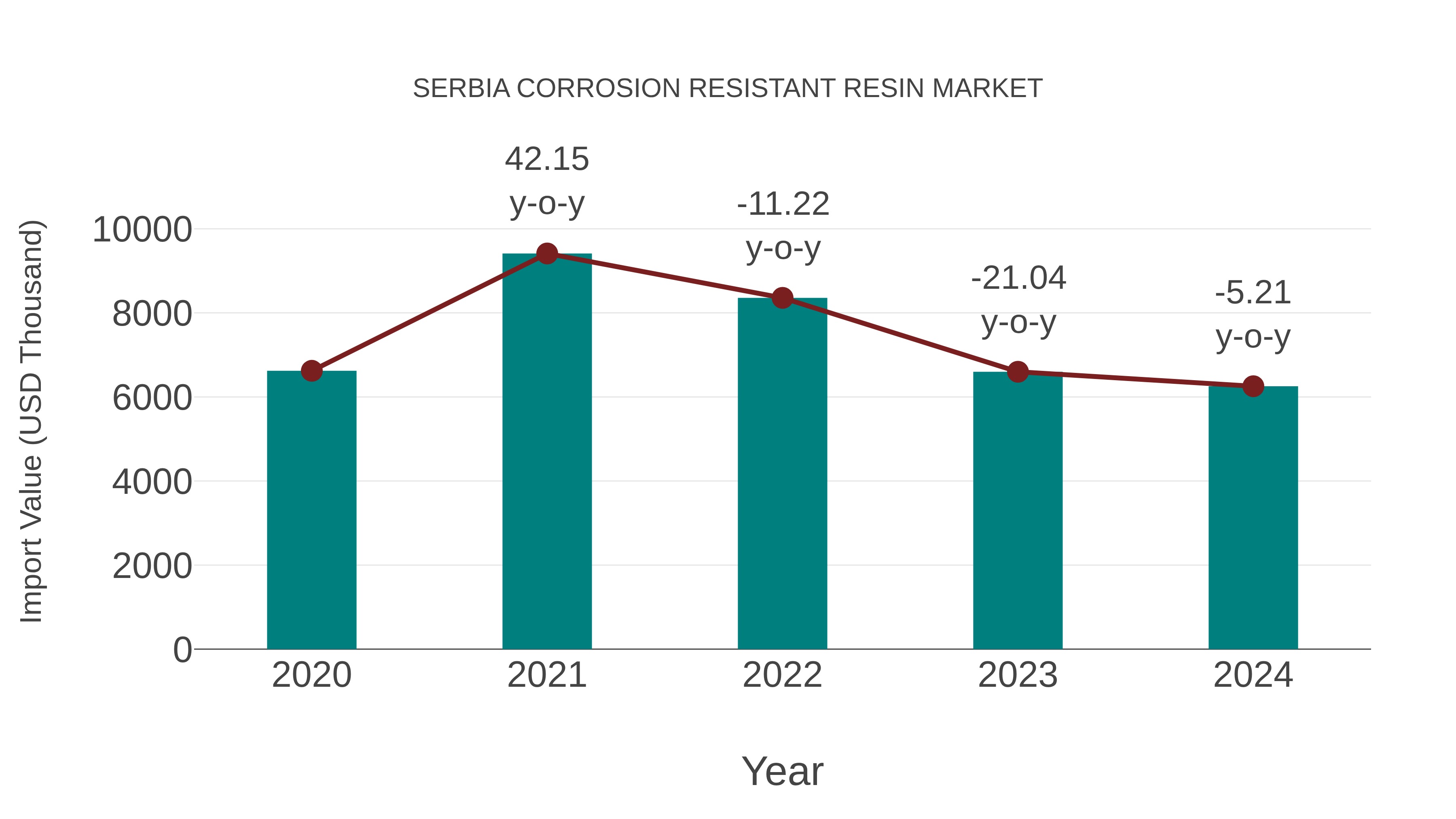 Serbia Corrosion Resistant Resin Market: Import Trend Analysis