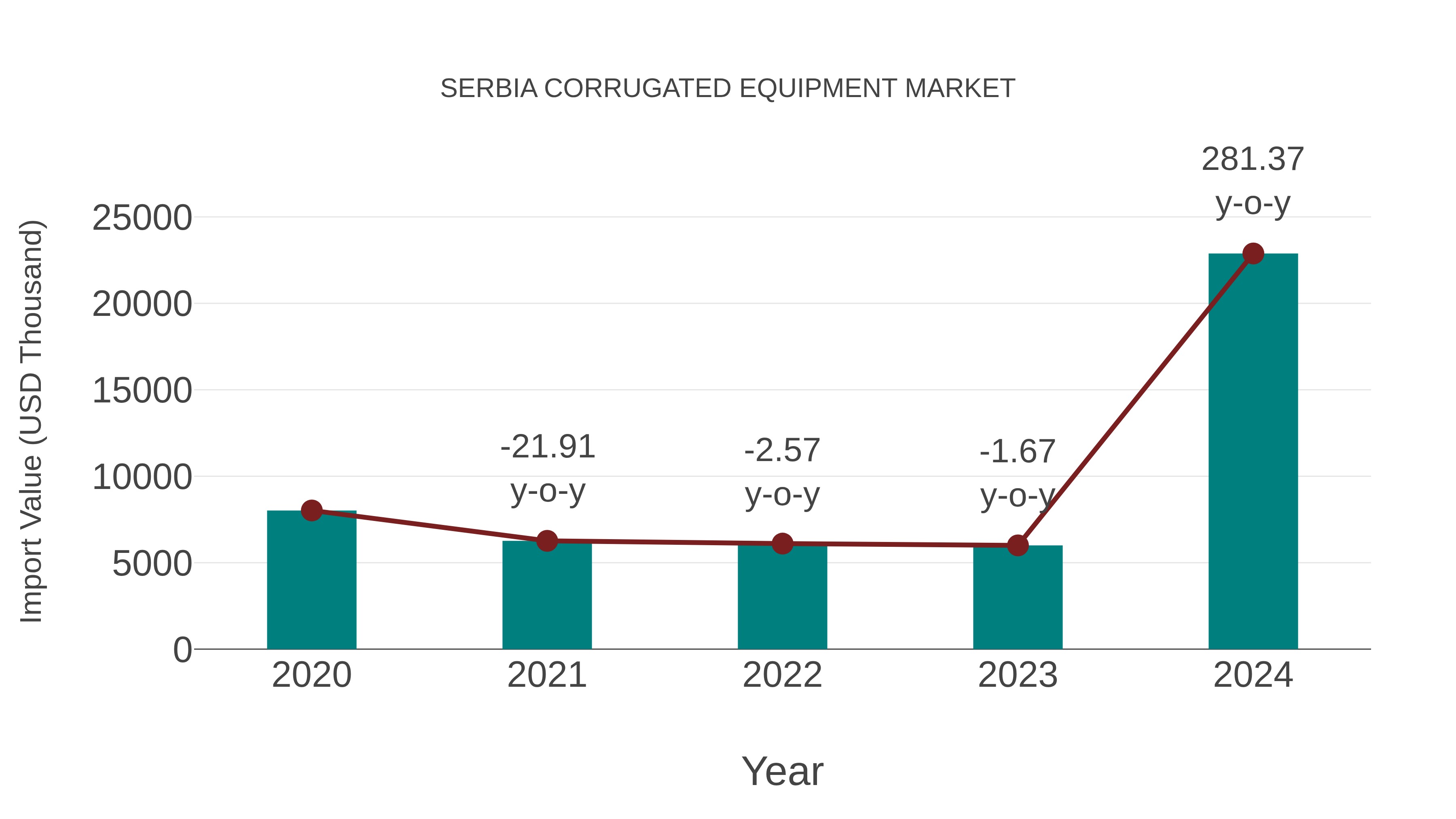  Serbia Corrugated Equipment Market: Import Trend Analysis