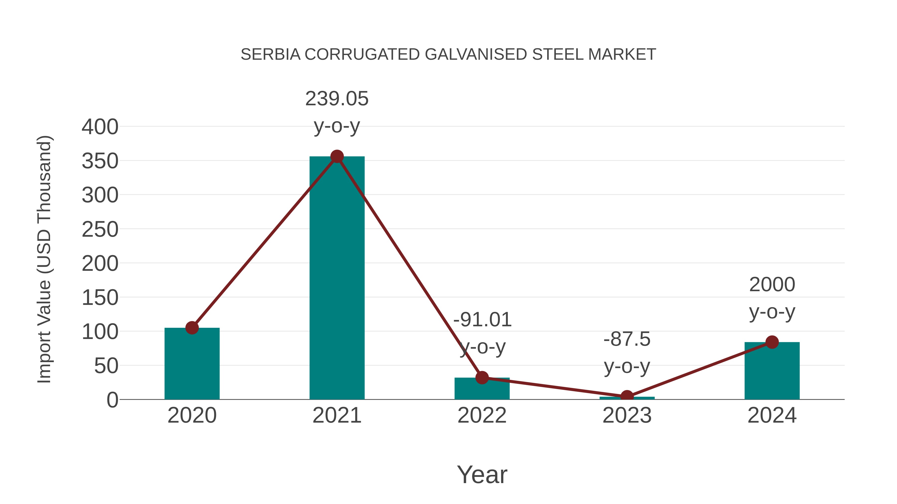 Serbia Corrugated Galvanised Steel Market: Import Trend Analysis
