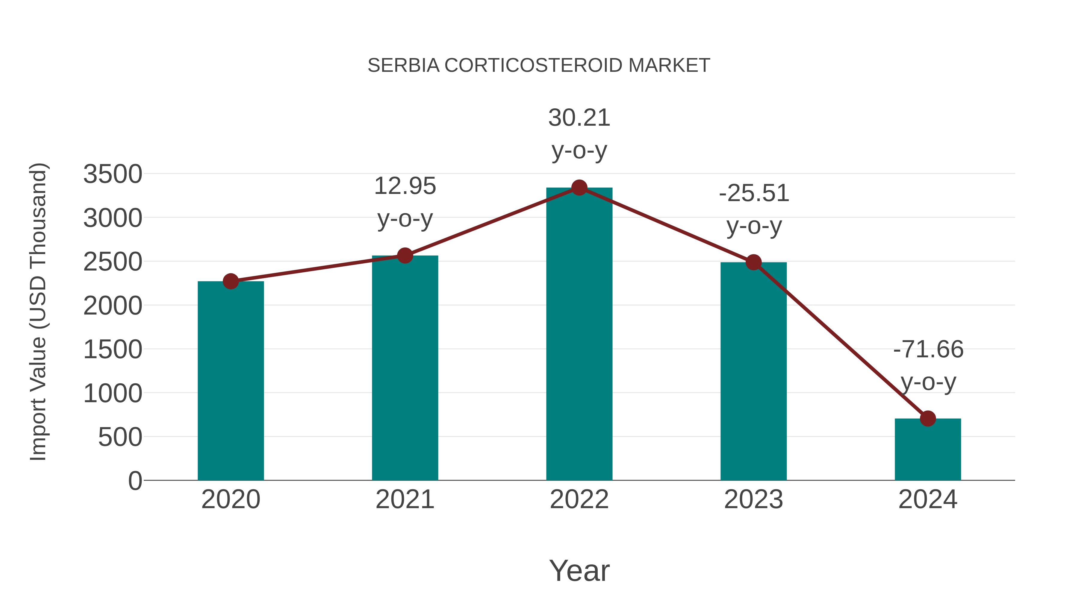 Serbia Corticosteroid Market: Import Trend Analysis