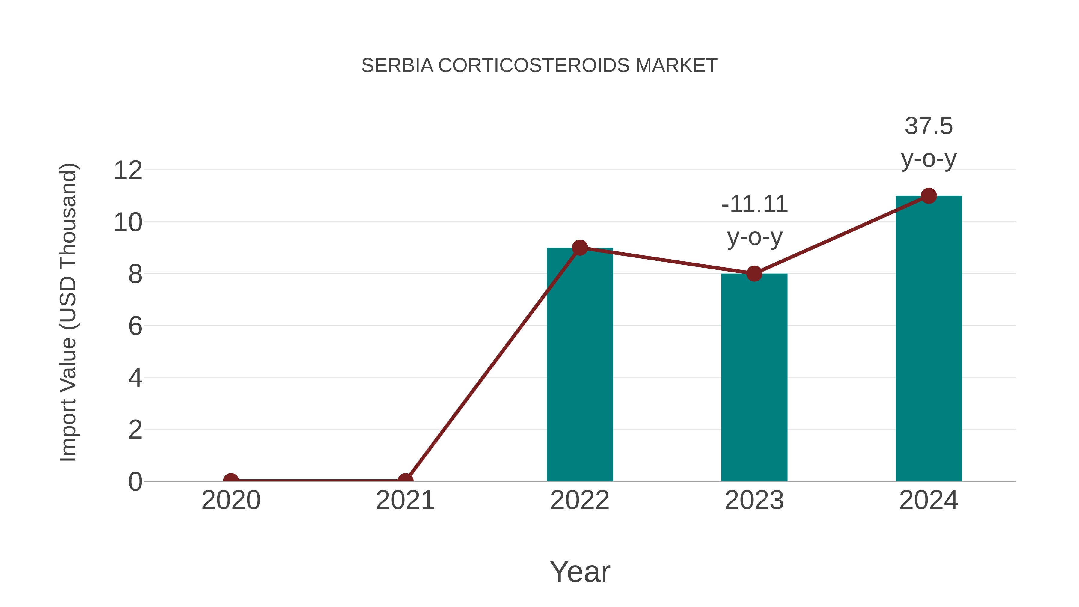  Serbia Corticosteroids Market: Import Trend Analysis