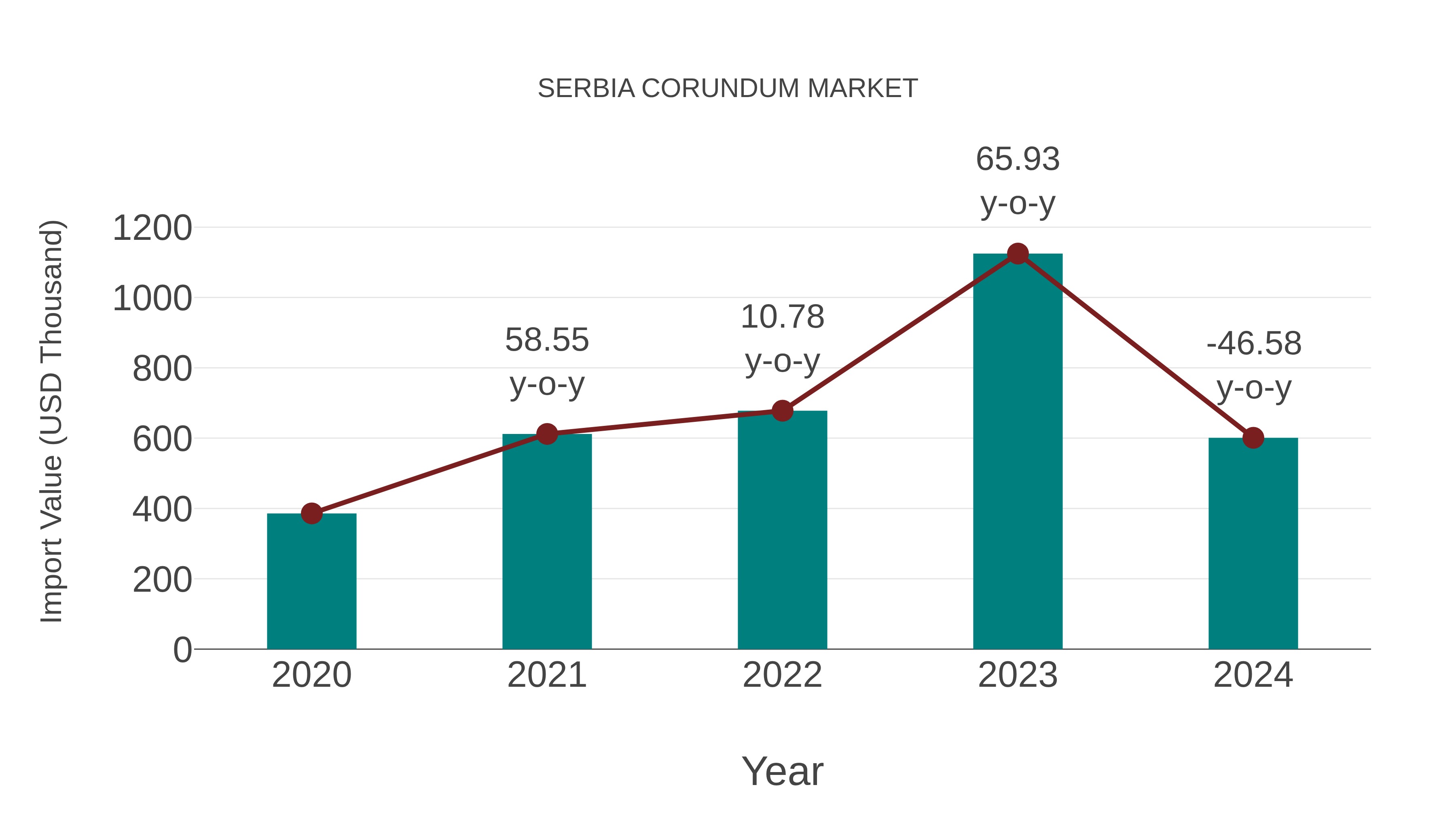  Serbia Corundum Market: Import Trend Analysis