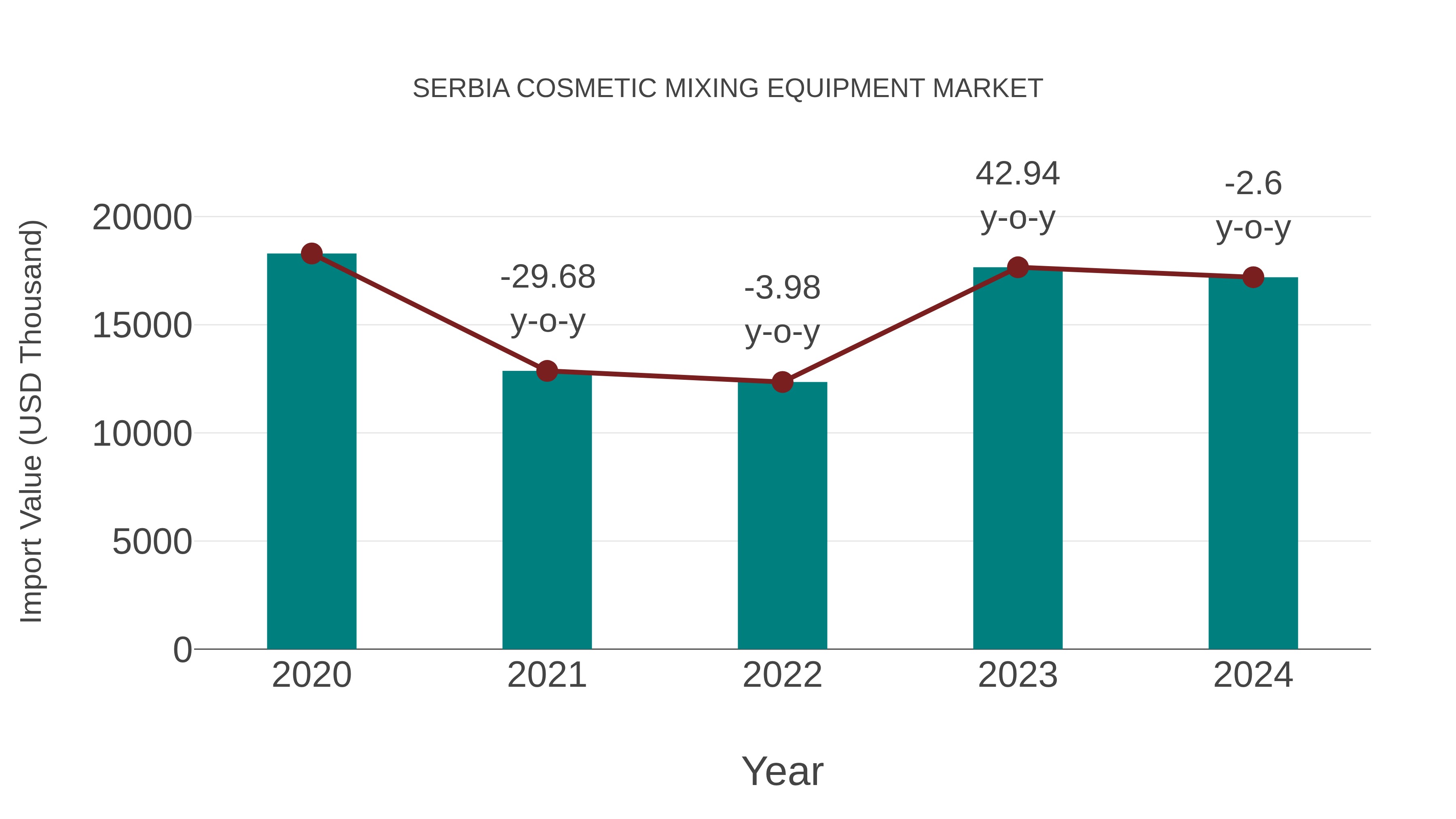  Serbia Cosmetic Mixing Equipment Market: Import Trend Analysis