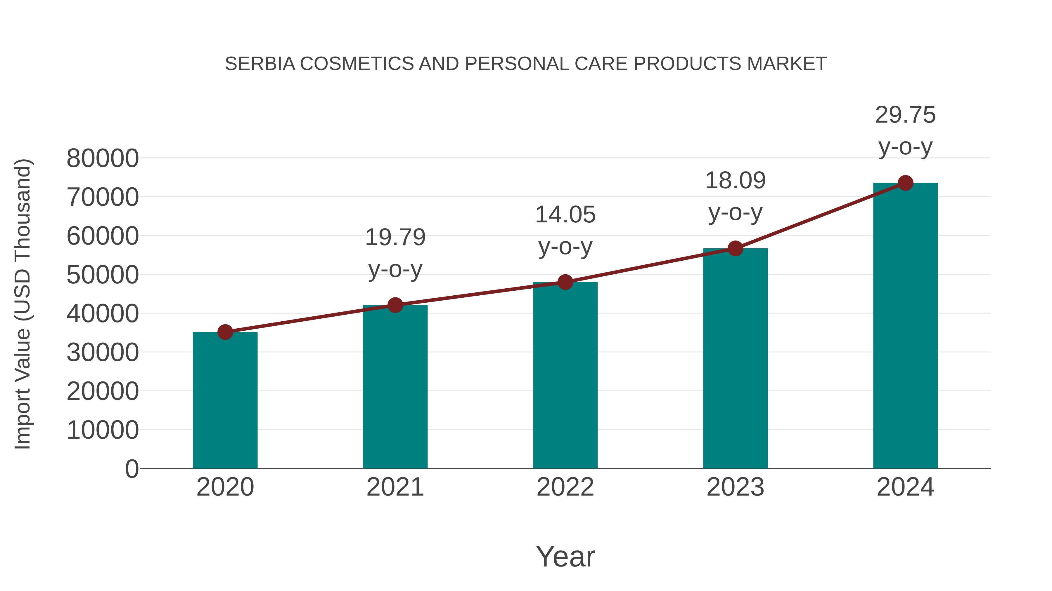 Serbia Cosmetics and Personal Care Products Market: Import Trend Analysis
