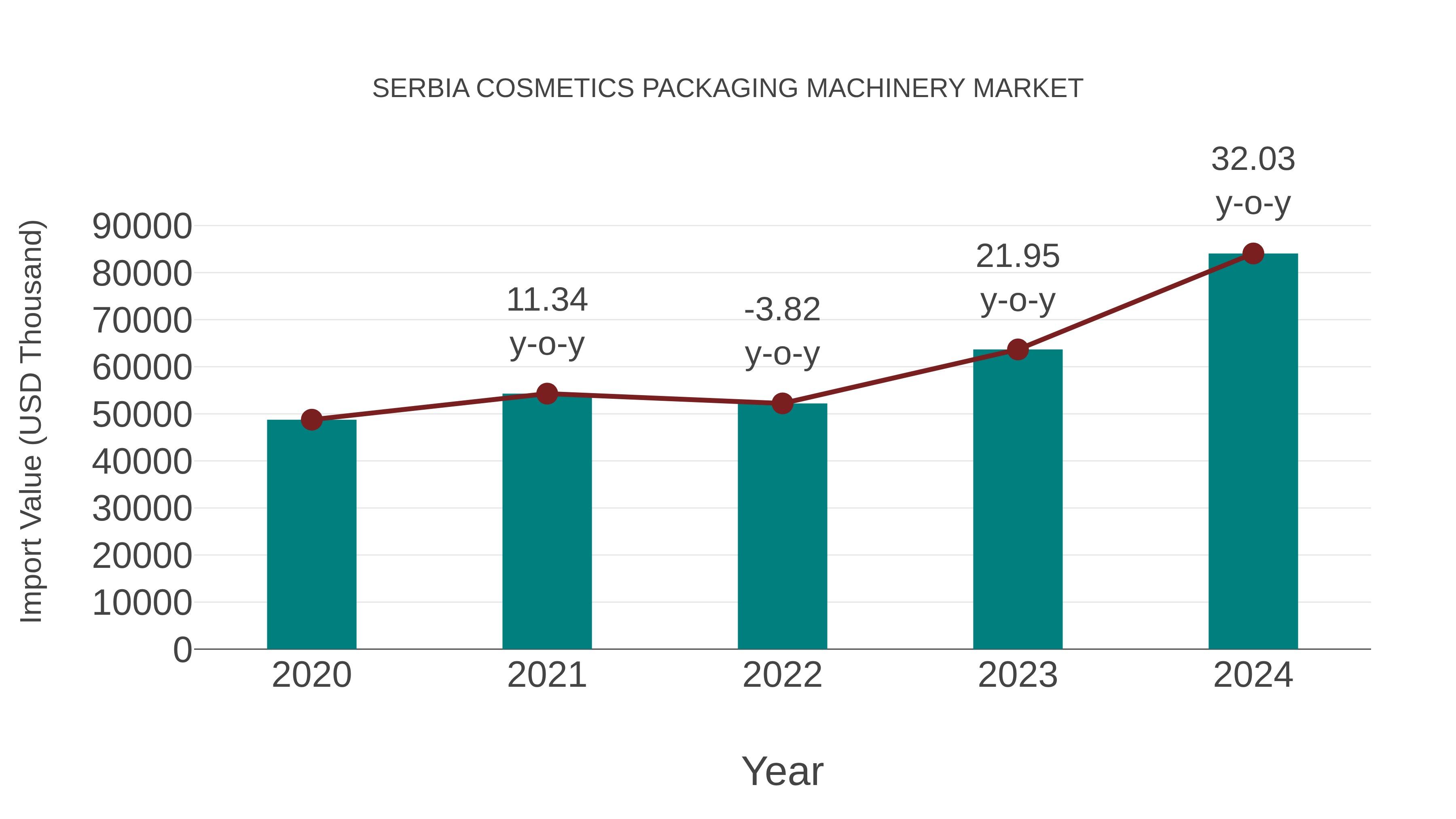  Serbia Cosmetics Packaging Machinery Market: Import Trend Analysis