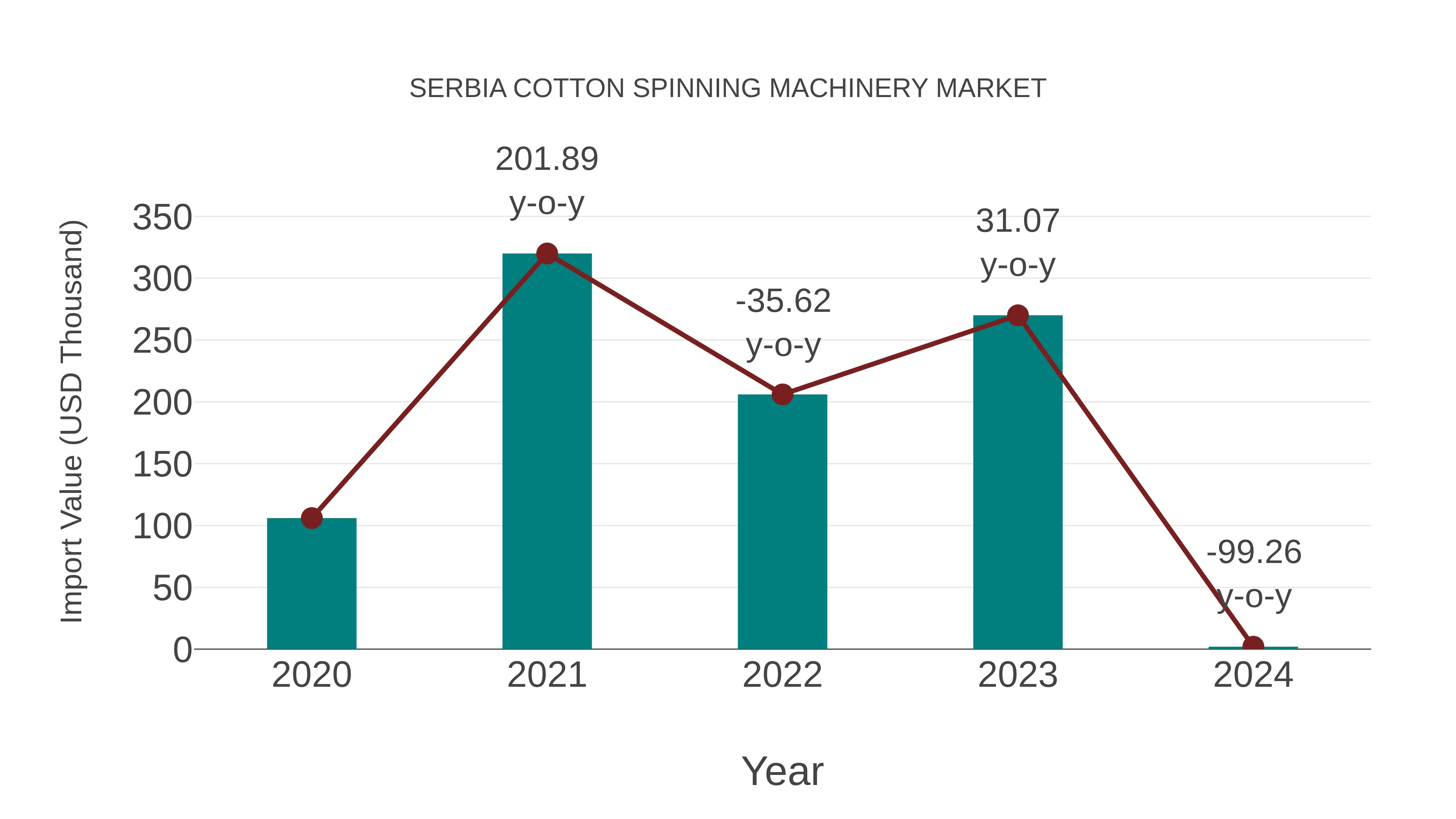 Serbia Cotton Spinning Machinery Market: Import Trend Analysis