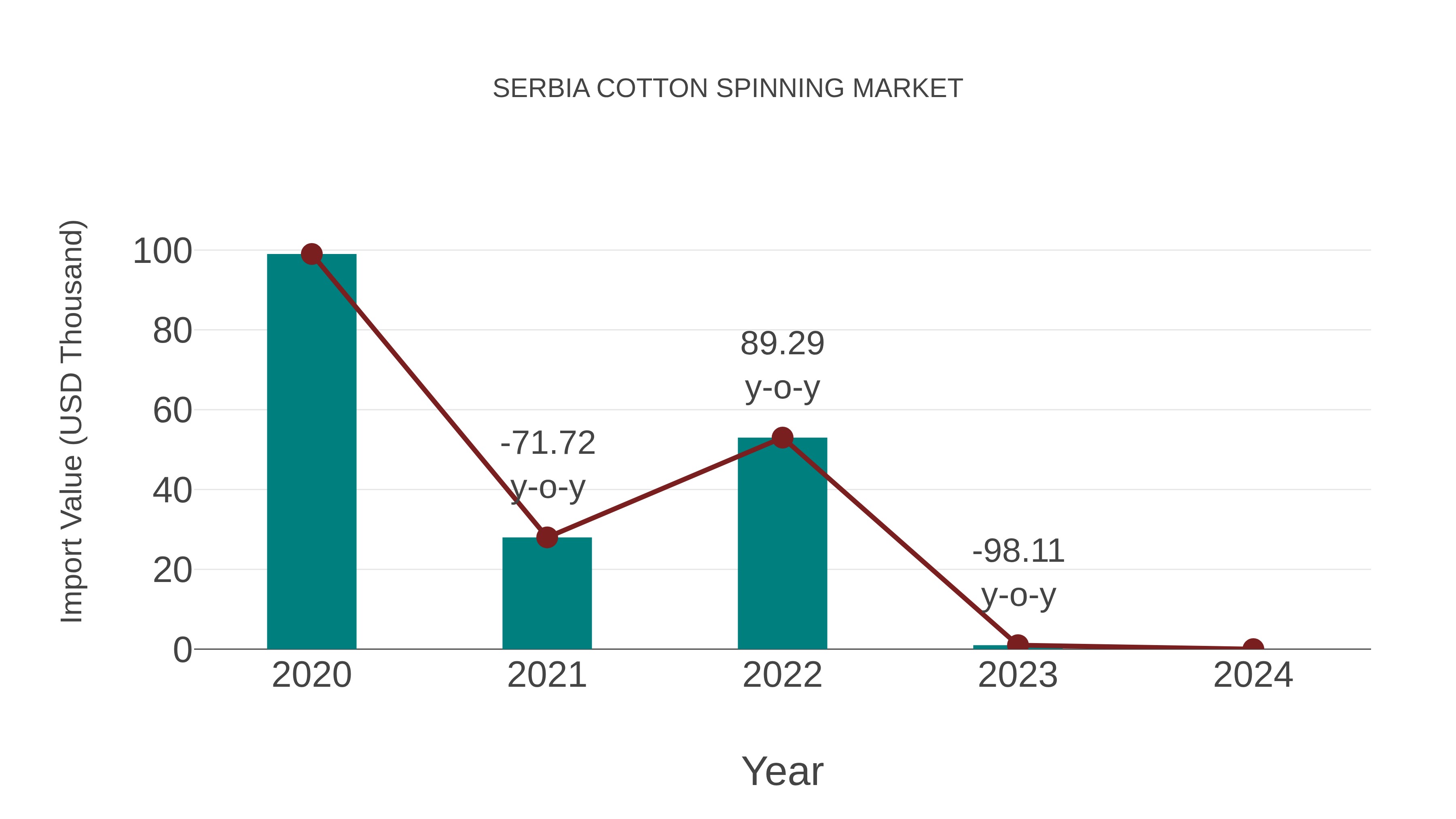  Serbia Cotton Spinning Market: Import Trend Analysis