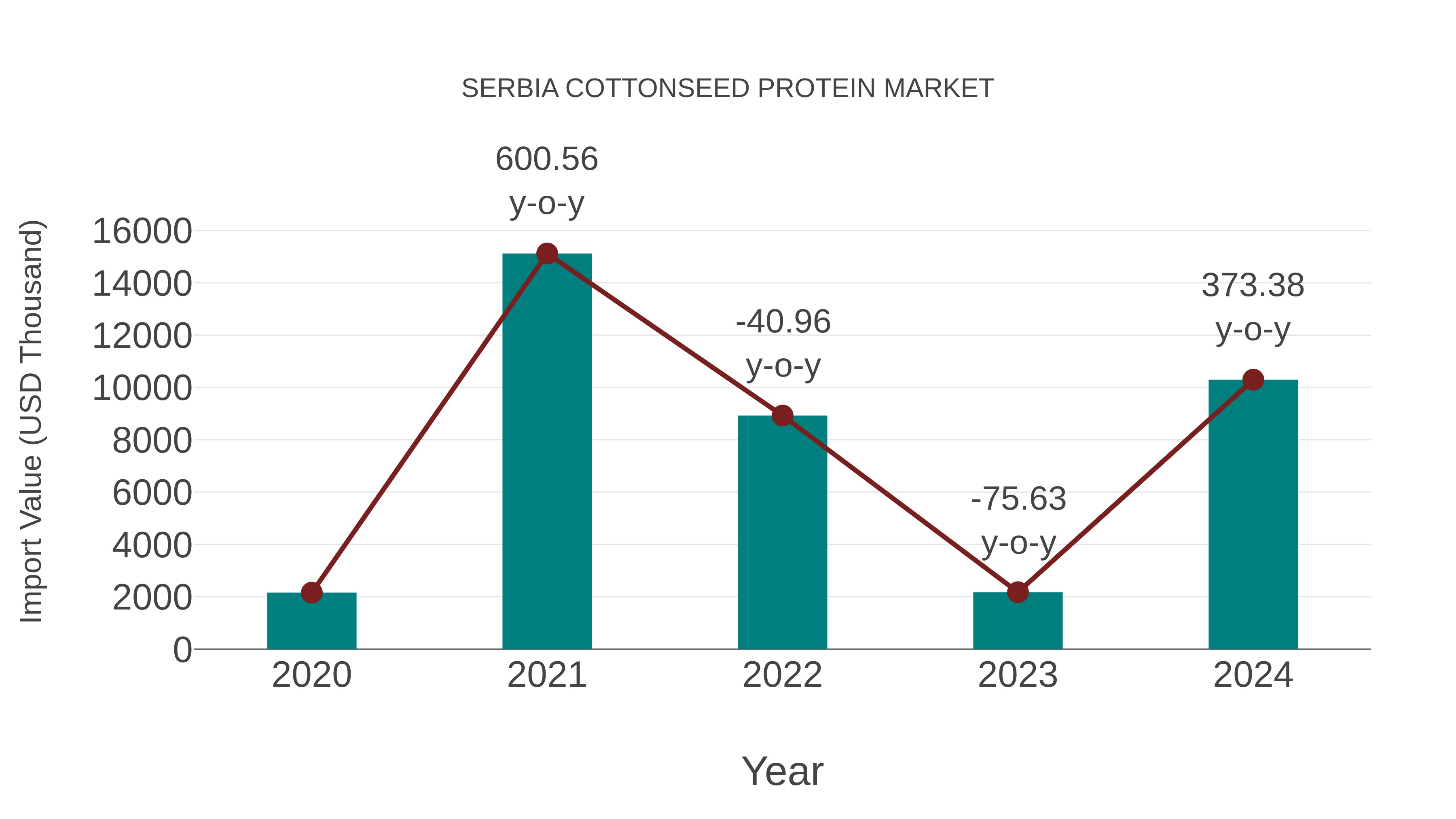 Serbia Cottonseed Protein Market: Import Trend Analysis