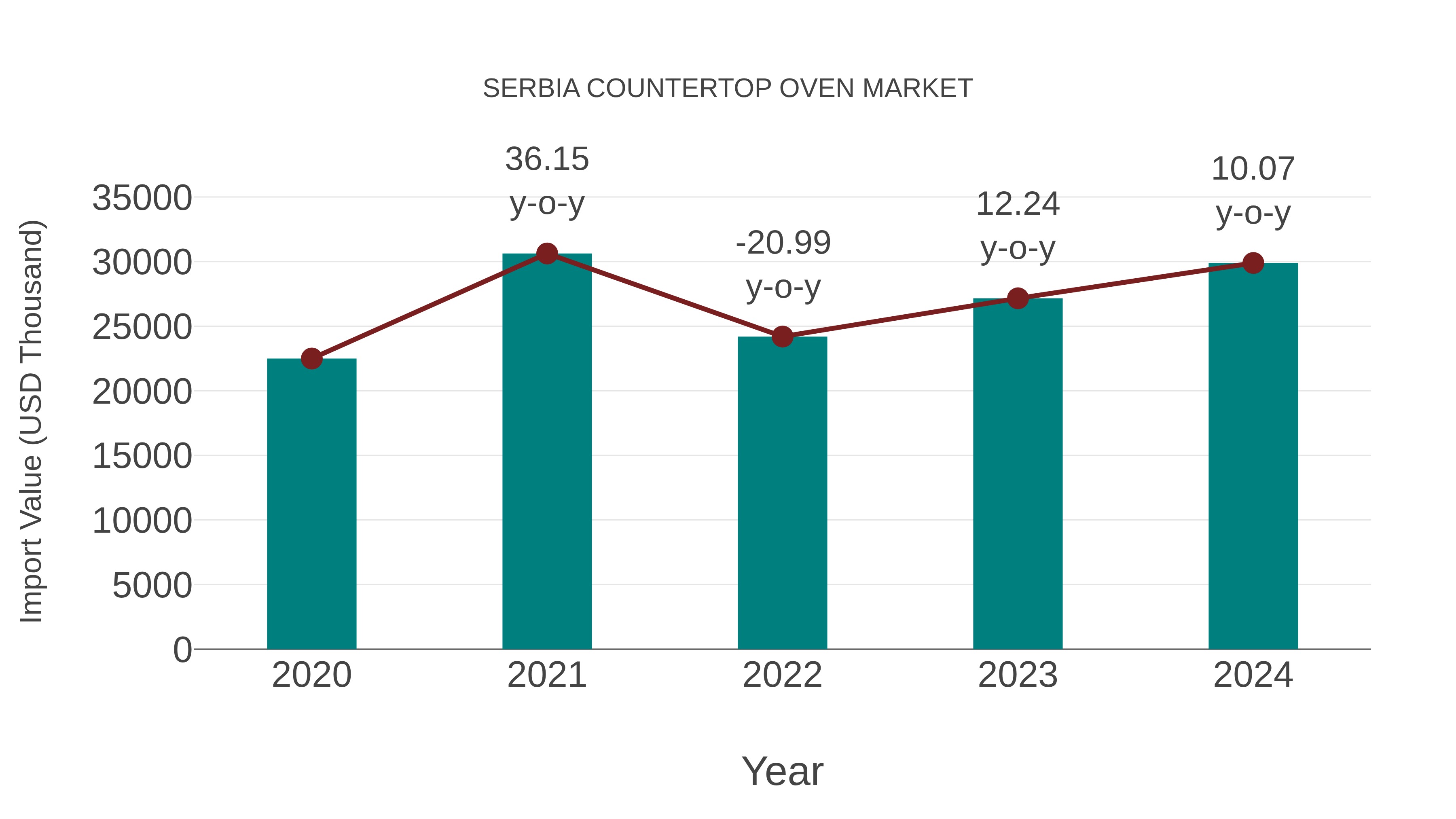  Serbia Countertop Oven Market: Import Trend Analysis