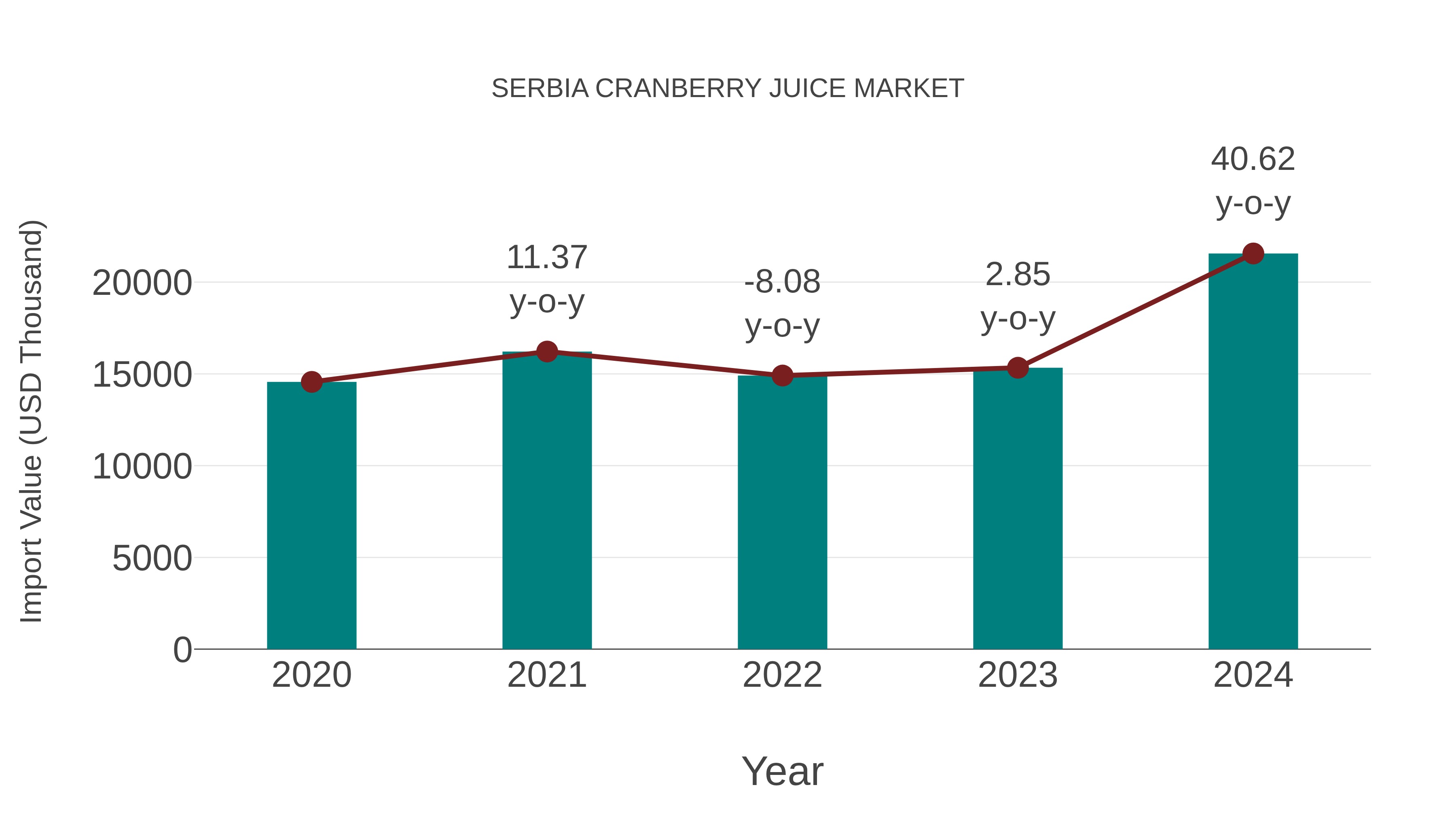  Serbia Cranberry Juice Market: Import Trend Analysis