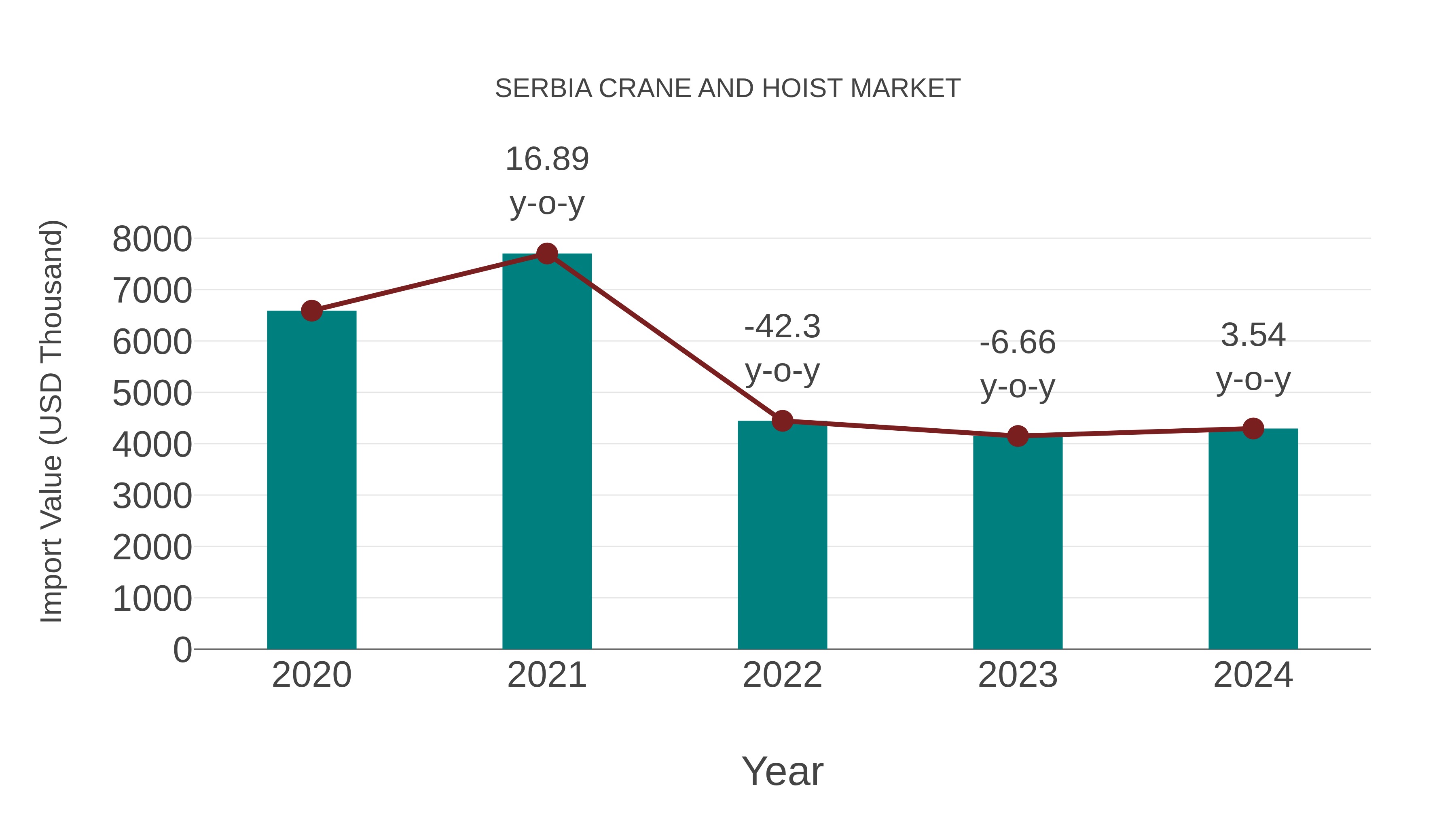 Serbia Crane and Hoist Market: Import Trend Analysis