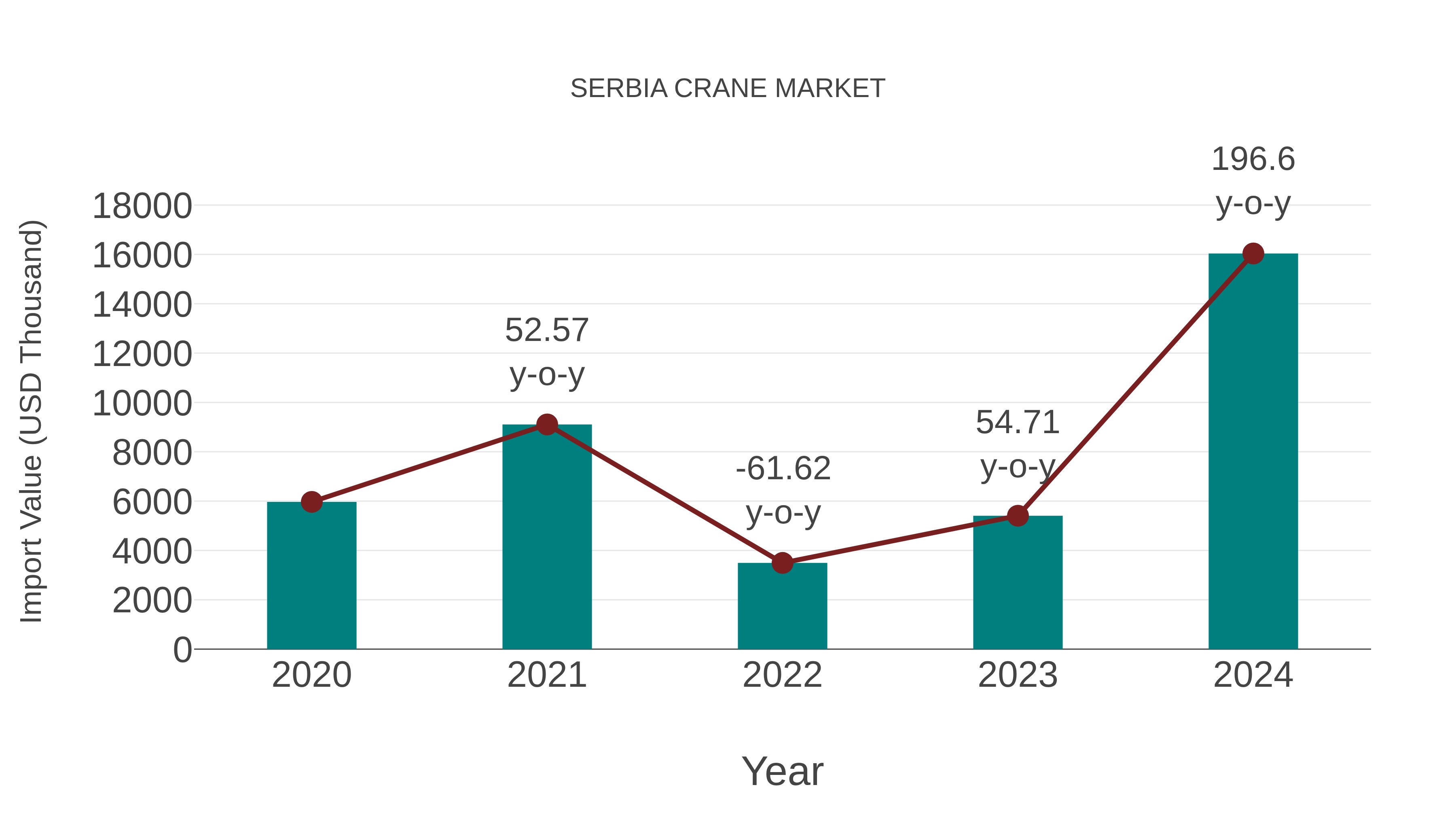  Serbia Crane Market: Import Trend Analysis
