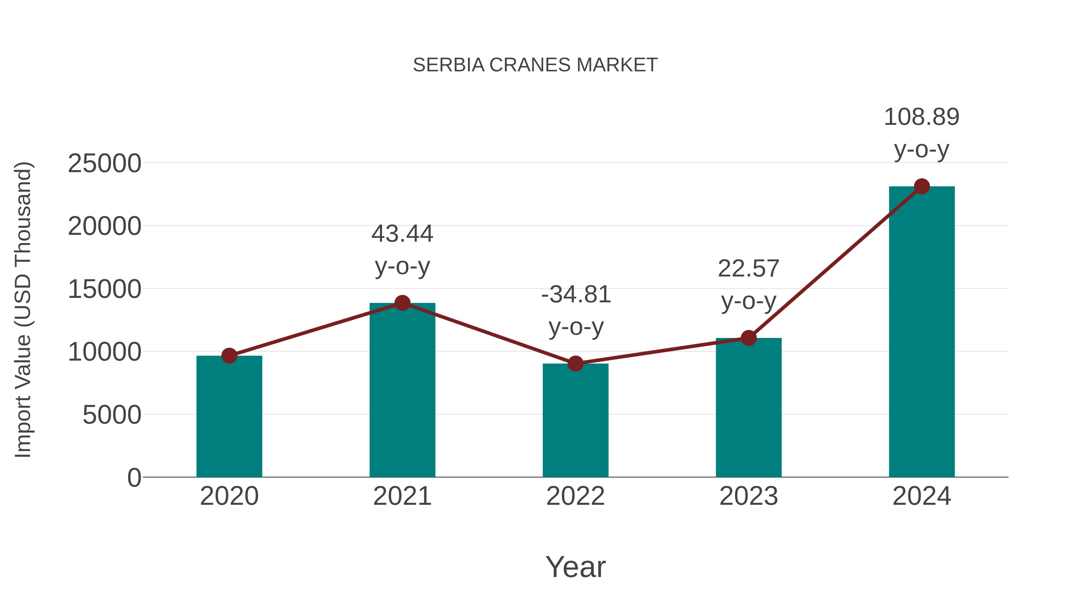  Serbia Cranes Market: Import Trend Analysis