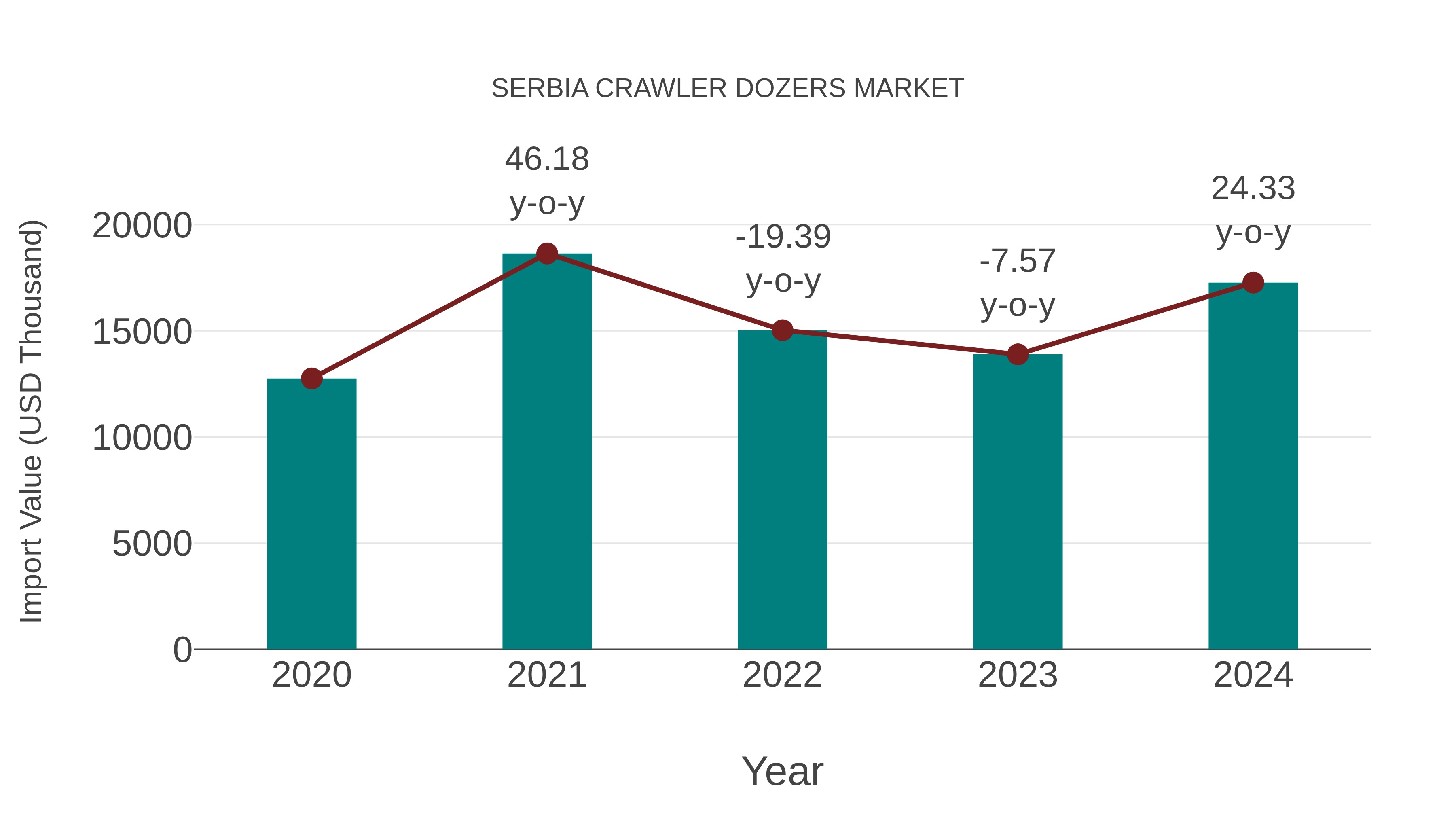  Serbia Crawler Dozers Market: Import Trend Analysis