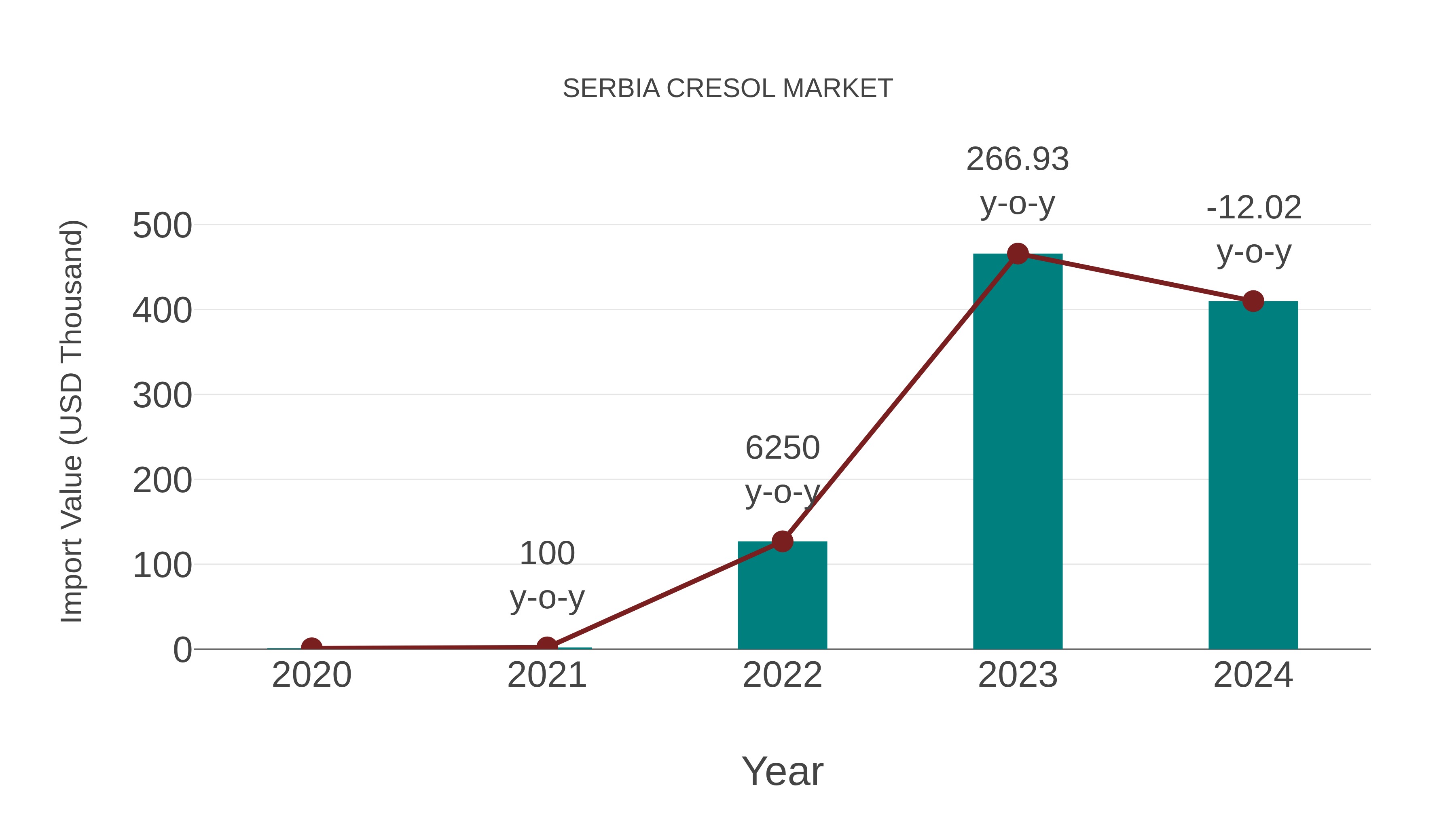  Serbia Cresol Market: Import Trend Analysis