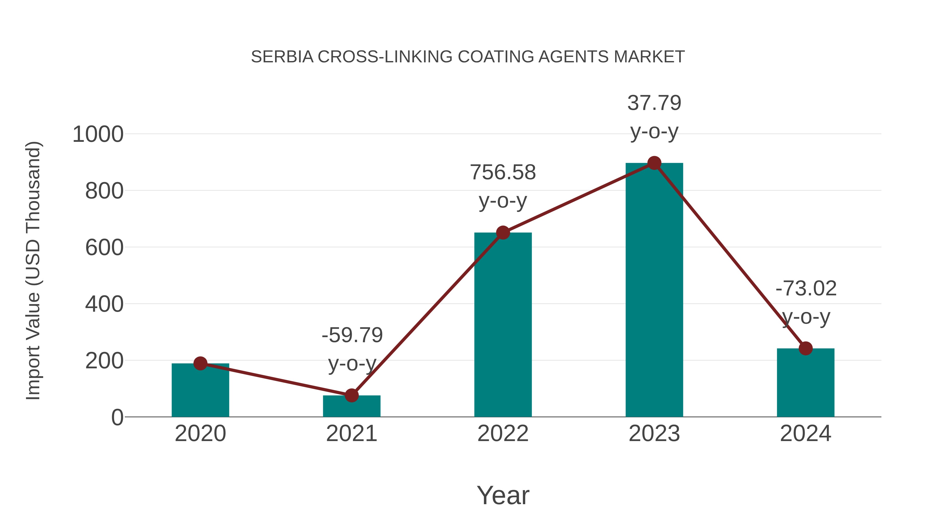  Serbia Cross-linking Coating Agents Market: Import Trend Analysis