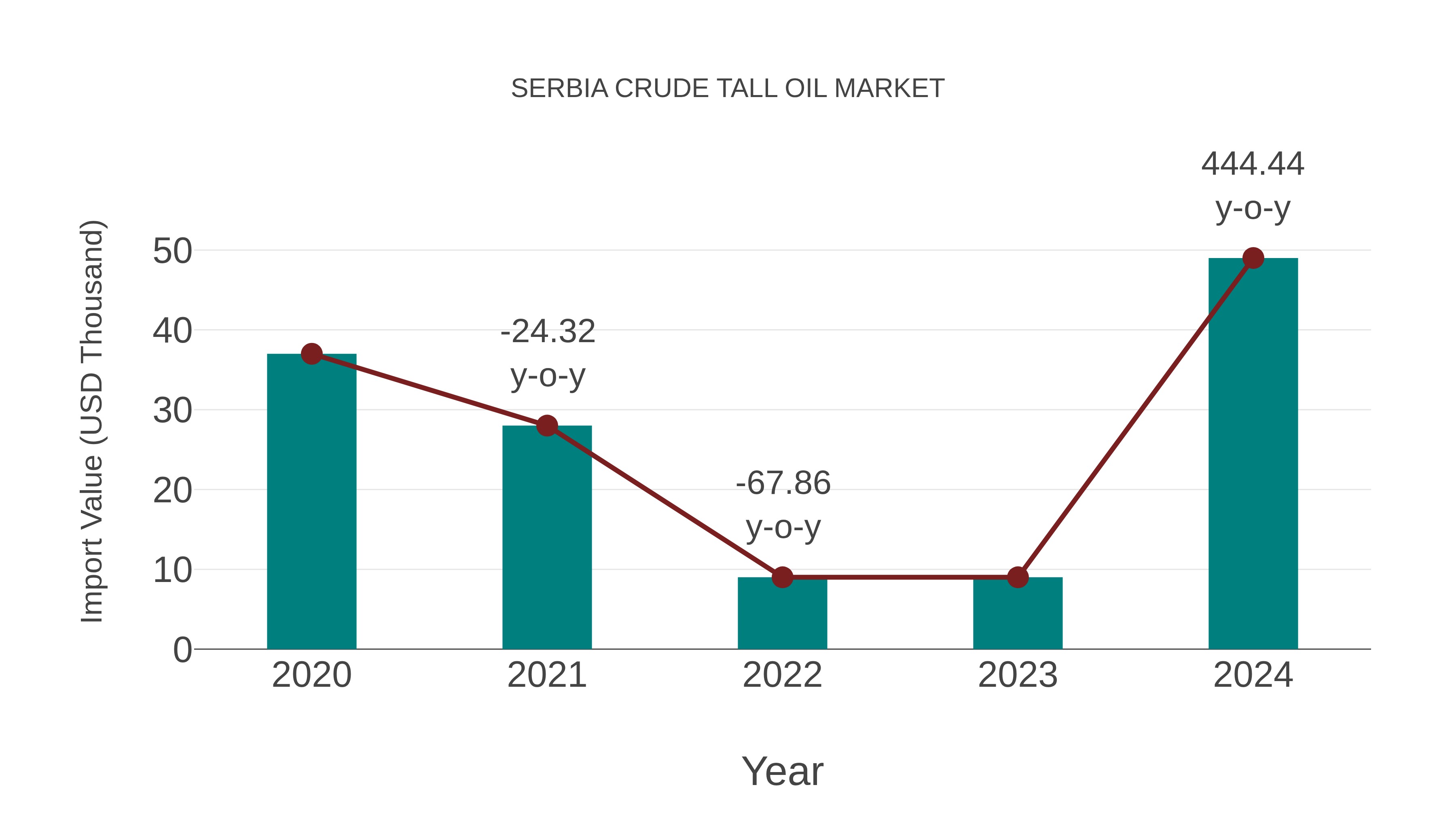 Serbia Crude Tall Oil Market: Import Trend Analysis