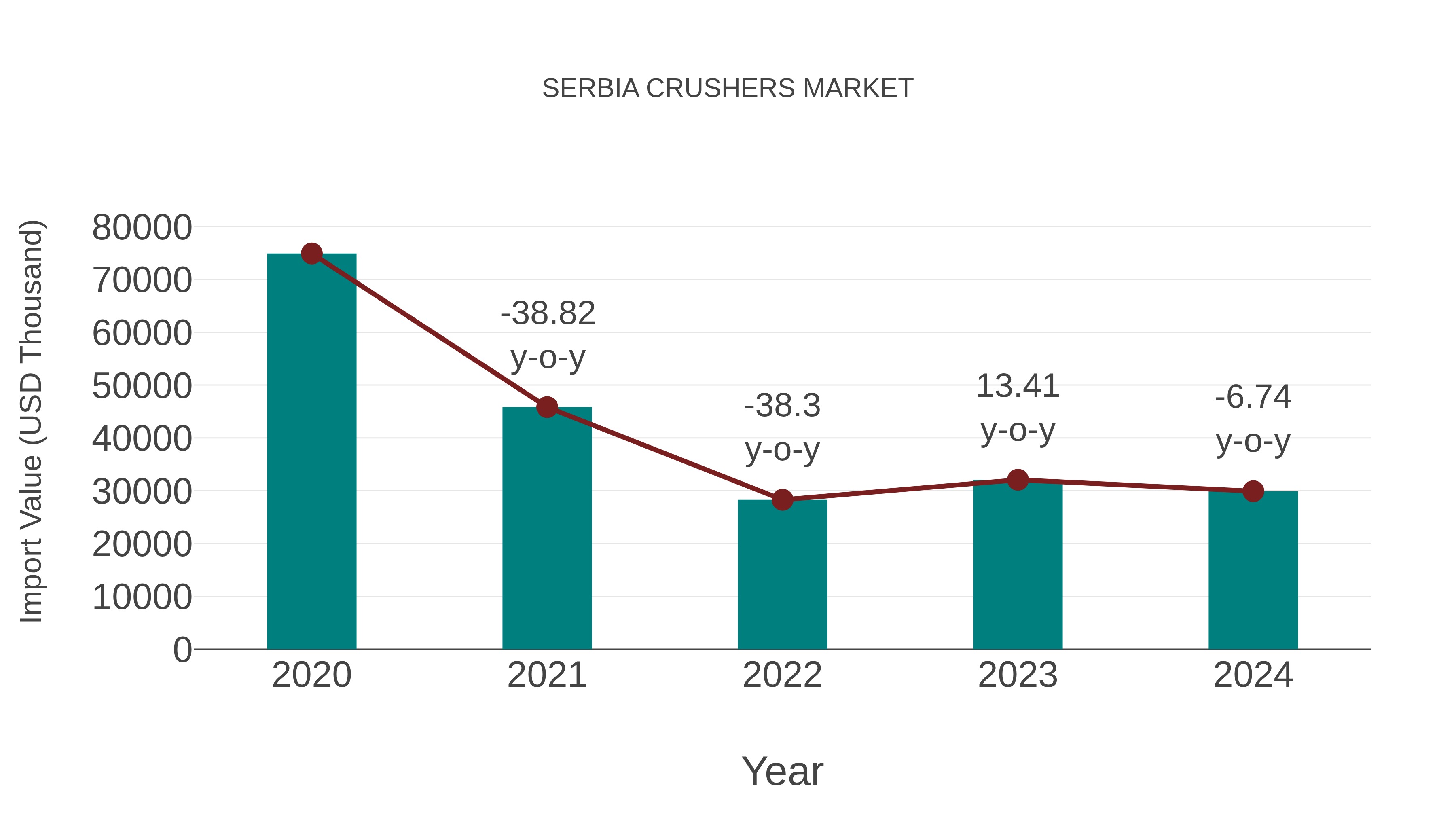  Serbia Crushers Market: Import Trend Analysis