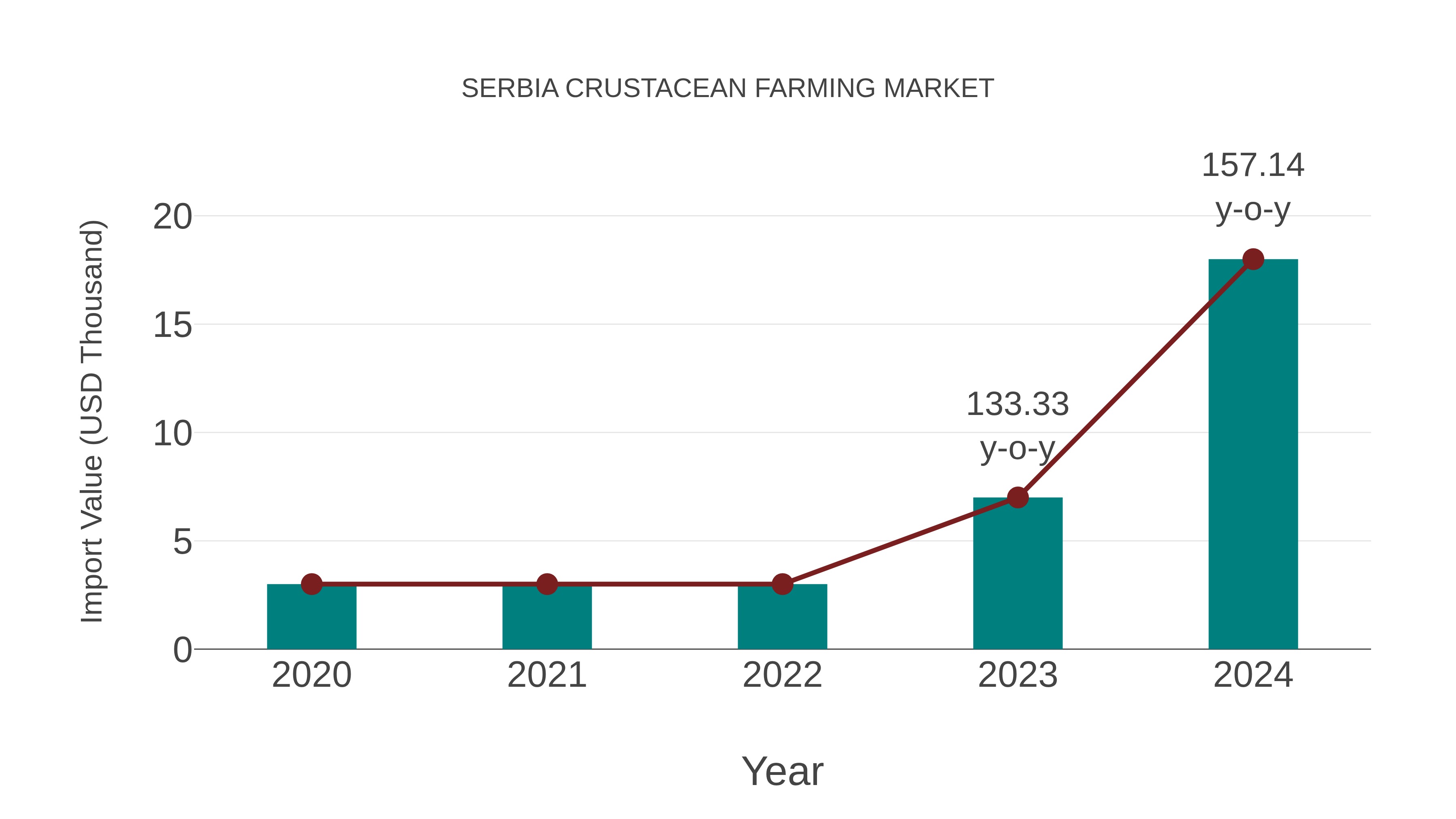  Serbia Crustacean Farming Market: Import Trend Analysis