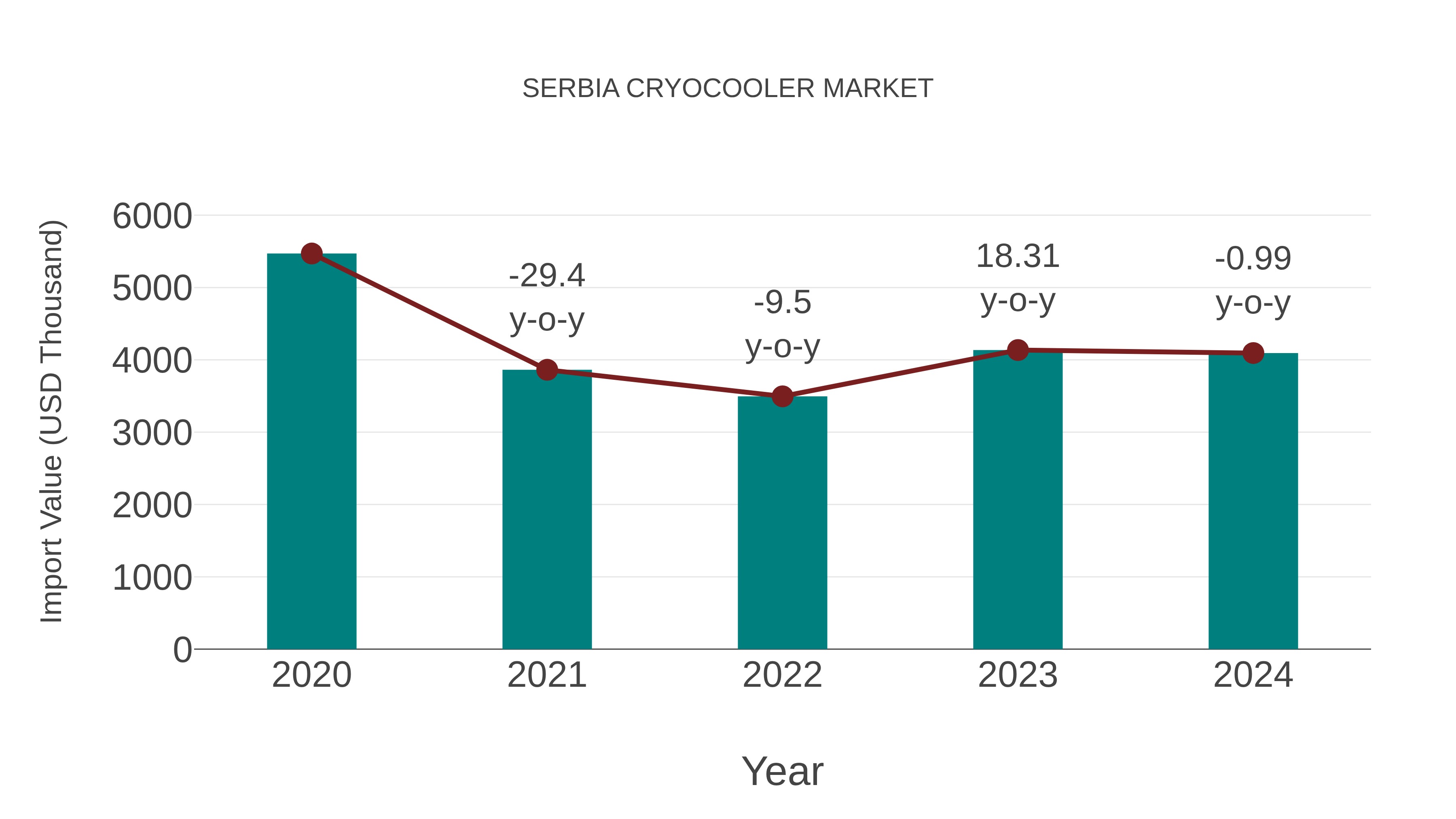  Serbia Cryocooler Market: Import Trend Analysis