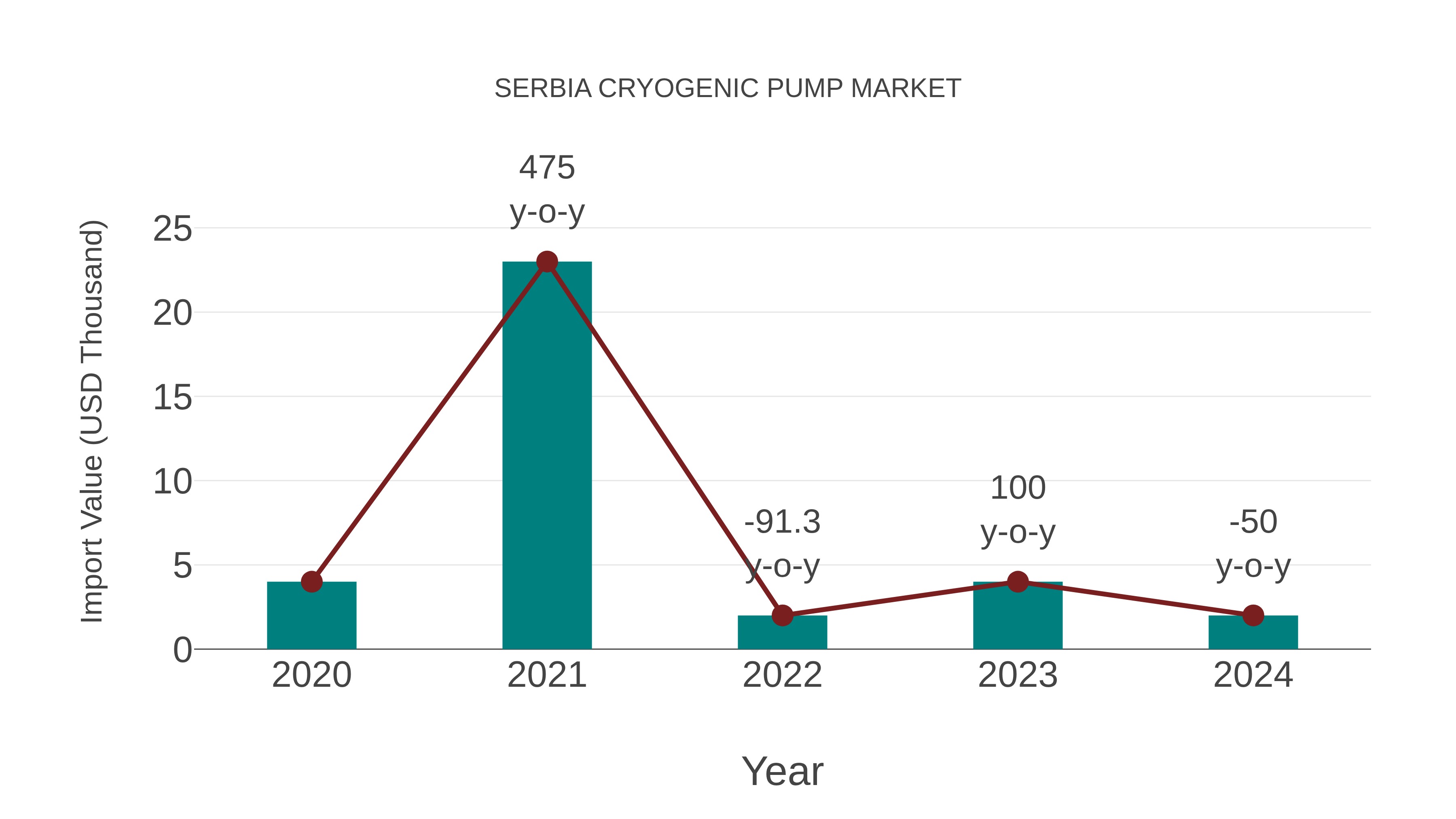  Serbia Cryogenic Pump Market: Import Trend Analysis
