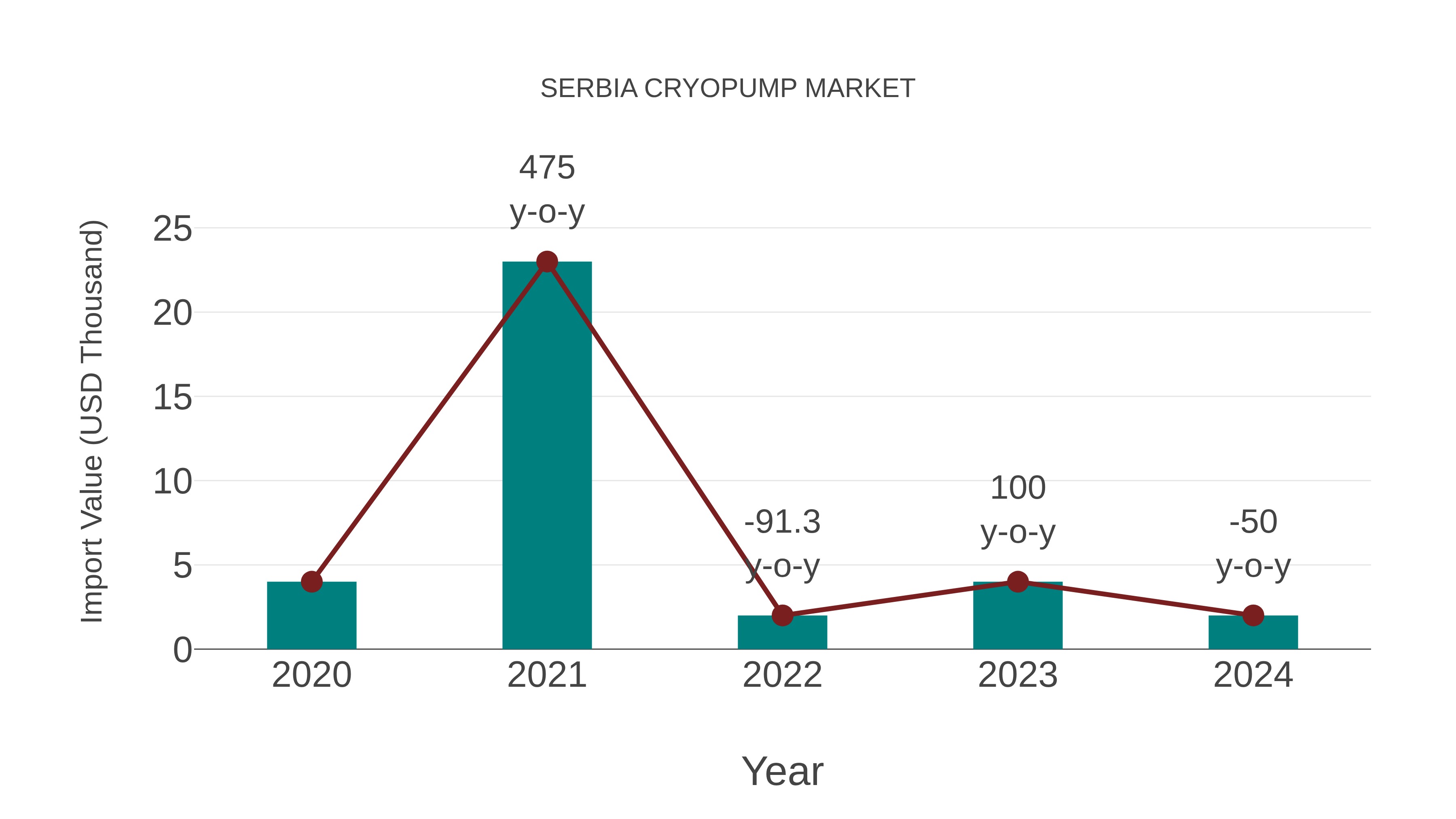  Serbia Cryopump Market: Import Trend Analysis