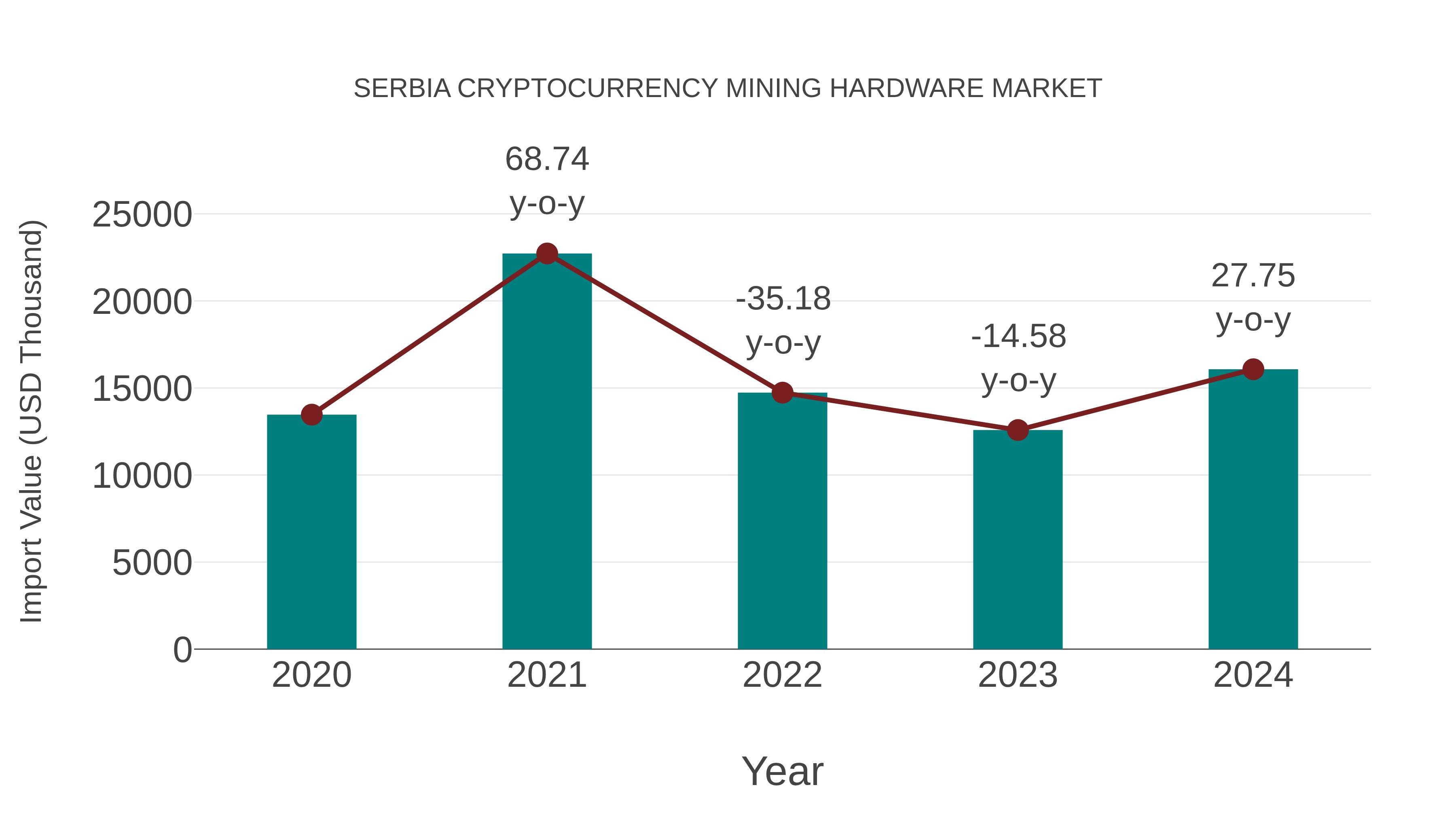 Serbia Cryptocurrency Mining Hardware Market: Import Trend Analysis
