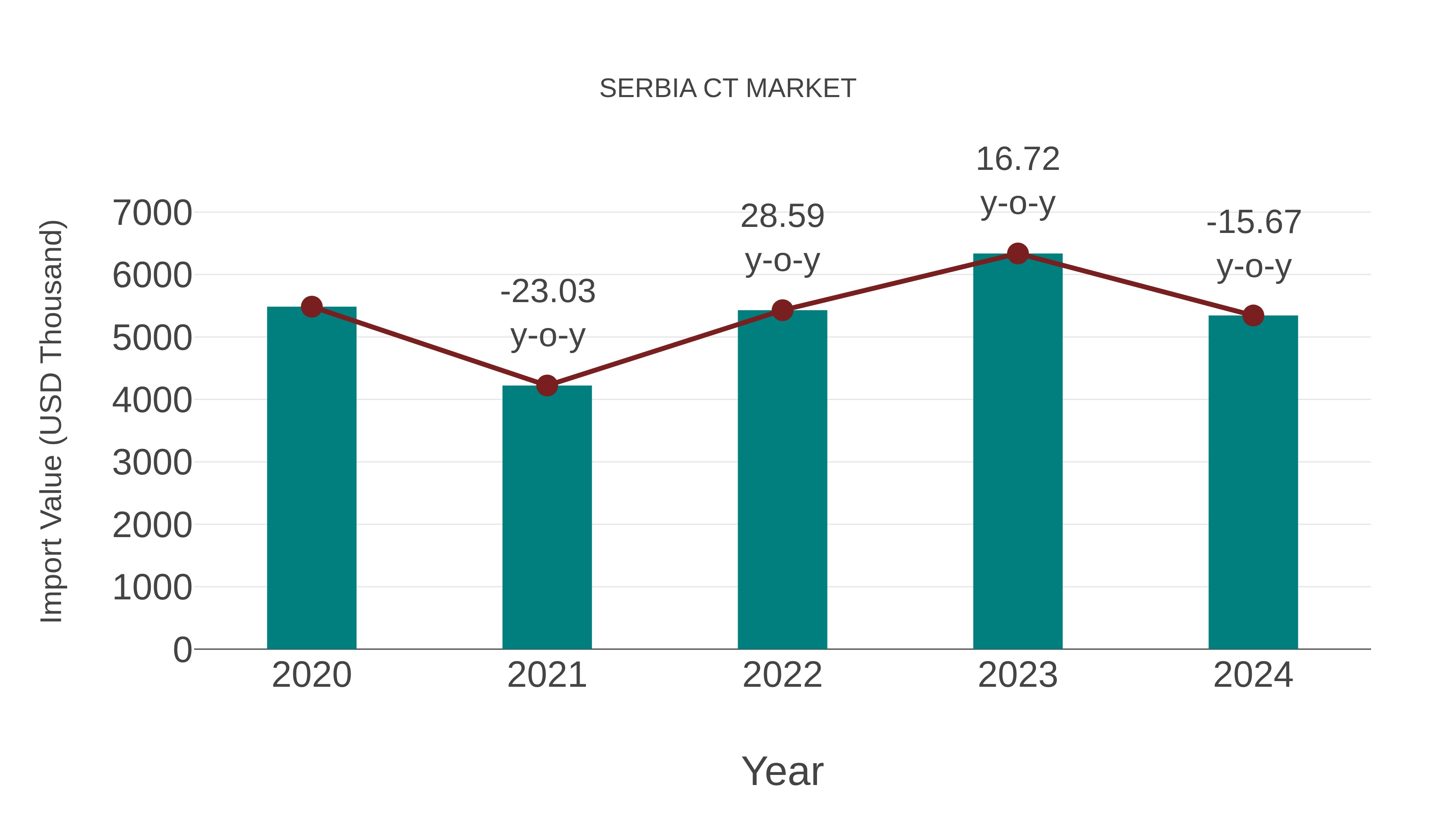 Serbia Ct Market: Import Trend Analysis