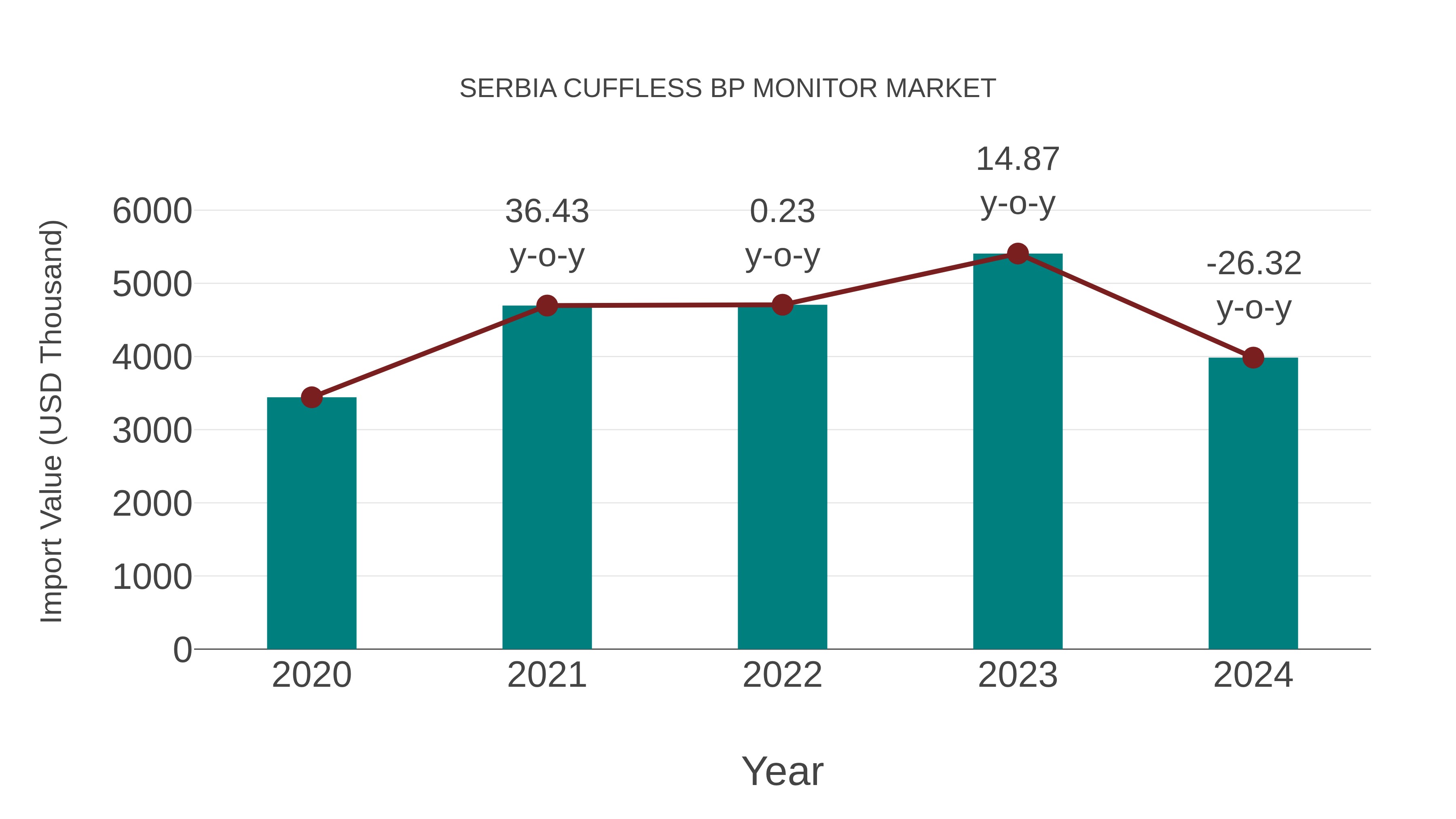Serbia Cuffless Bp Monitor Market: Import Trend Analysis