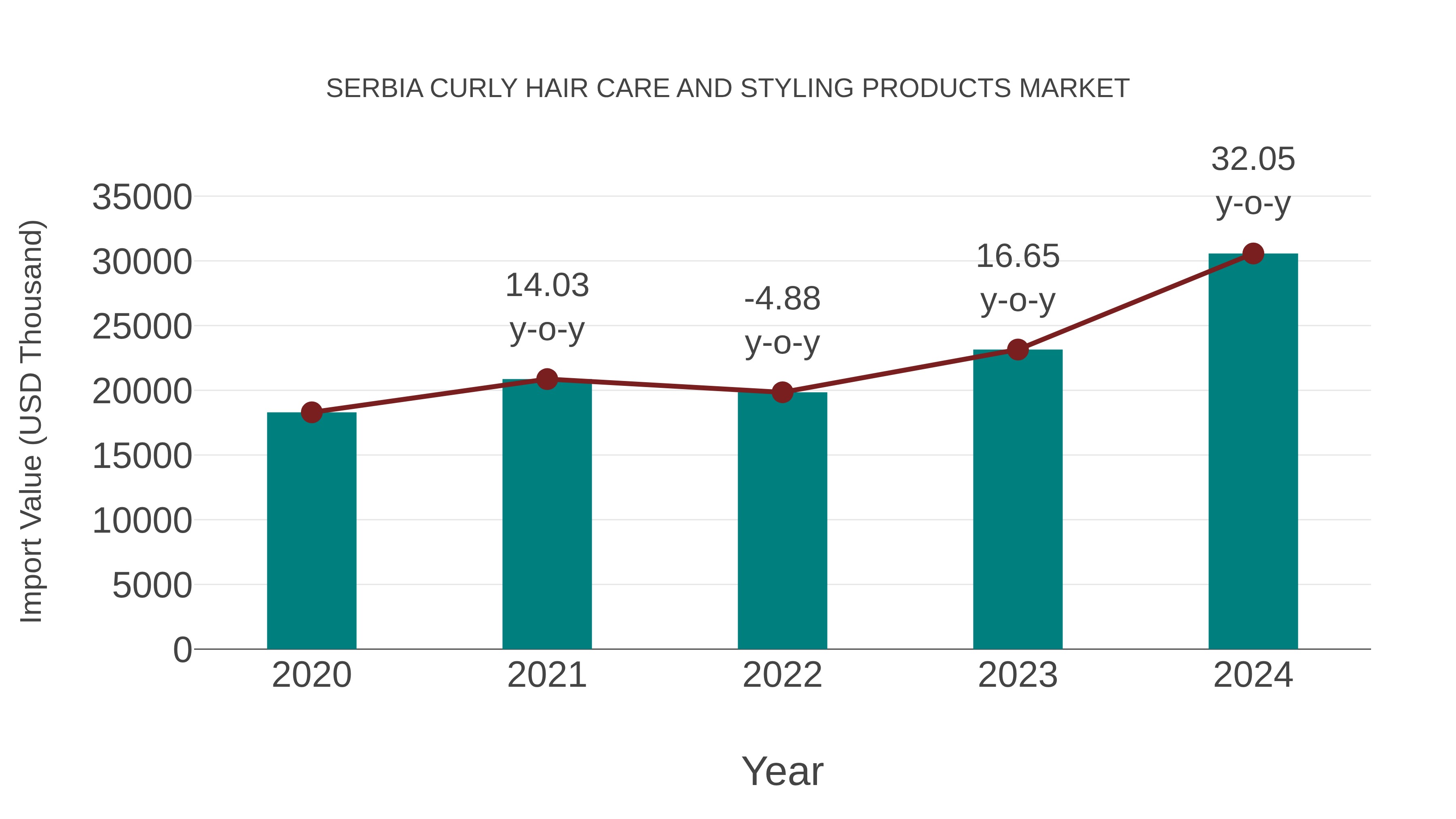  Serbia Curly Hair Care and Styling Products Market: Import Trend Analysis