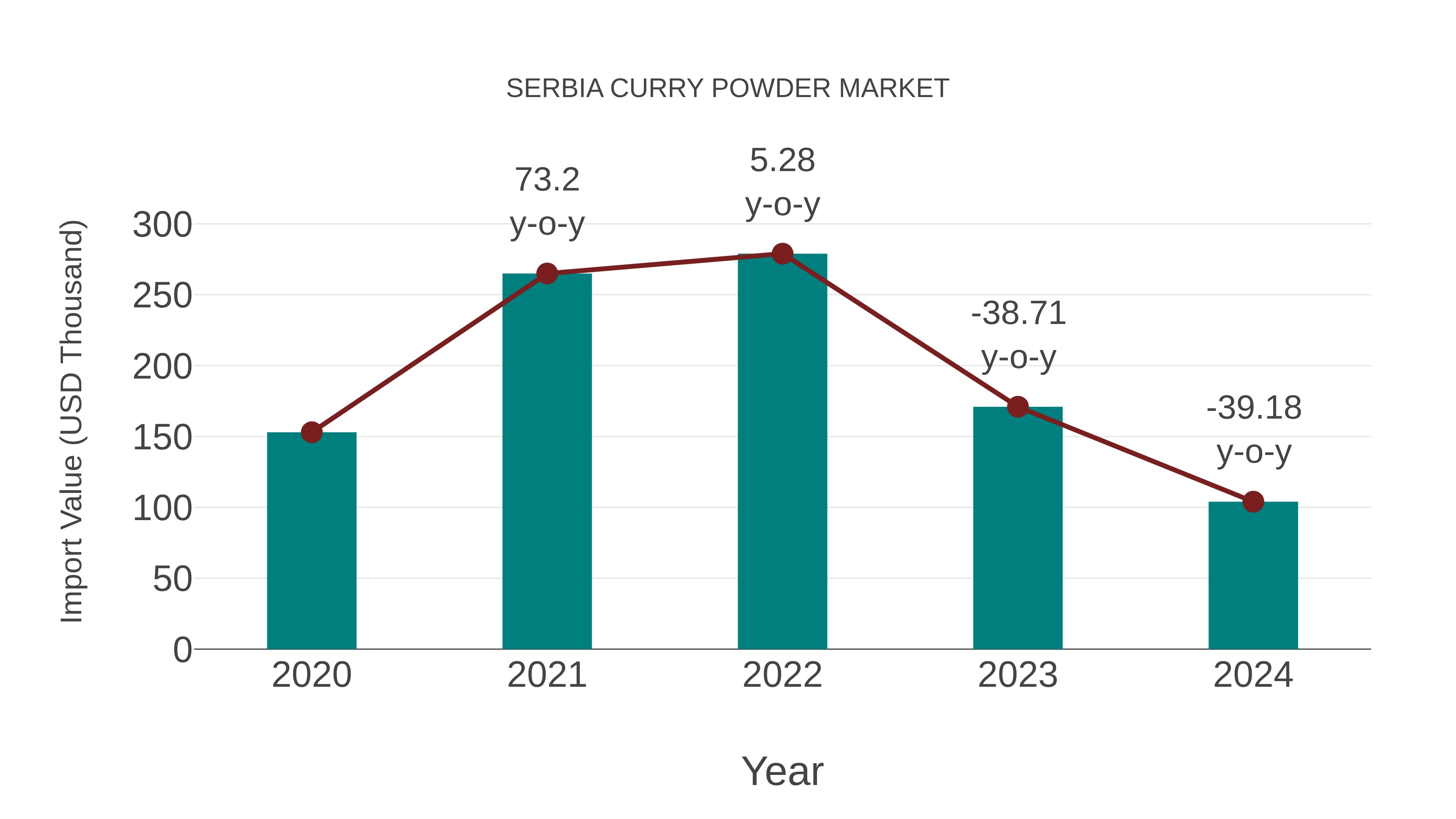  Serbia Curry Powder Market: Import Trend Analysis