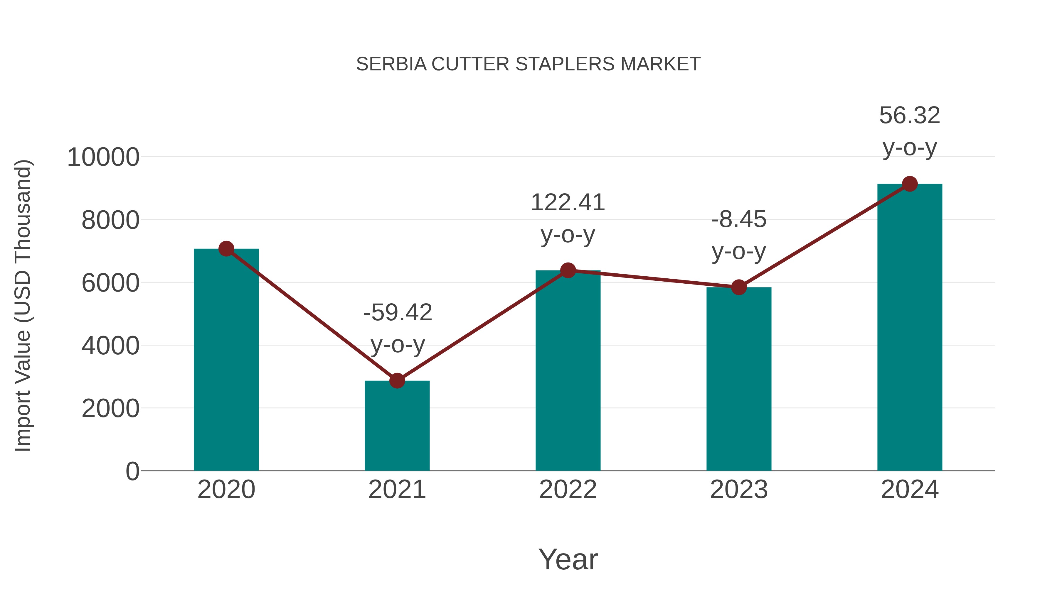  Serbia Cutter Staplers Market: Import Trend Analysis