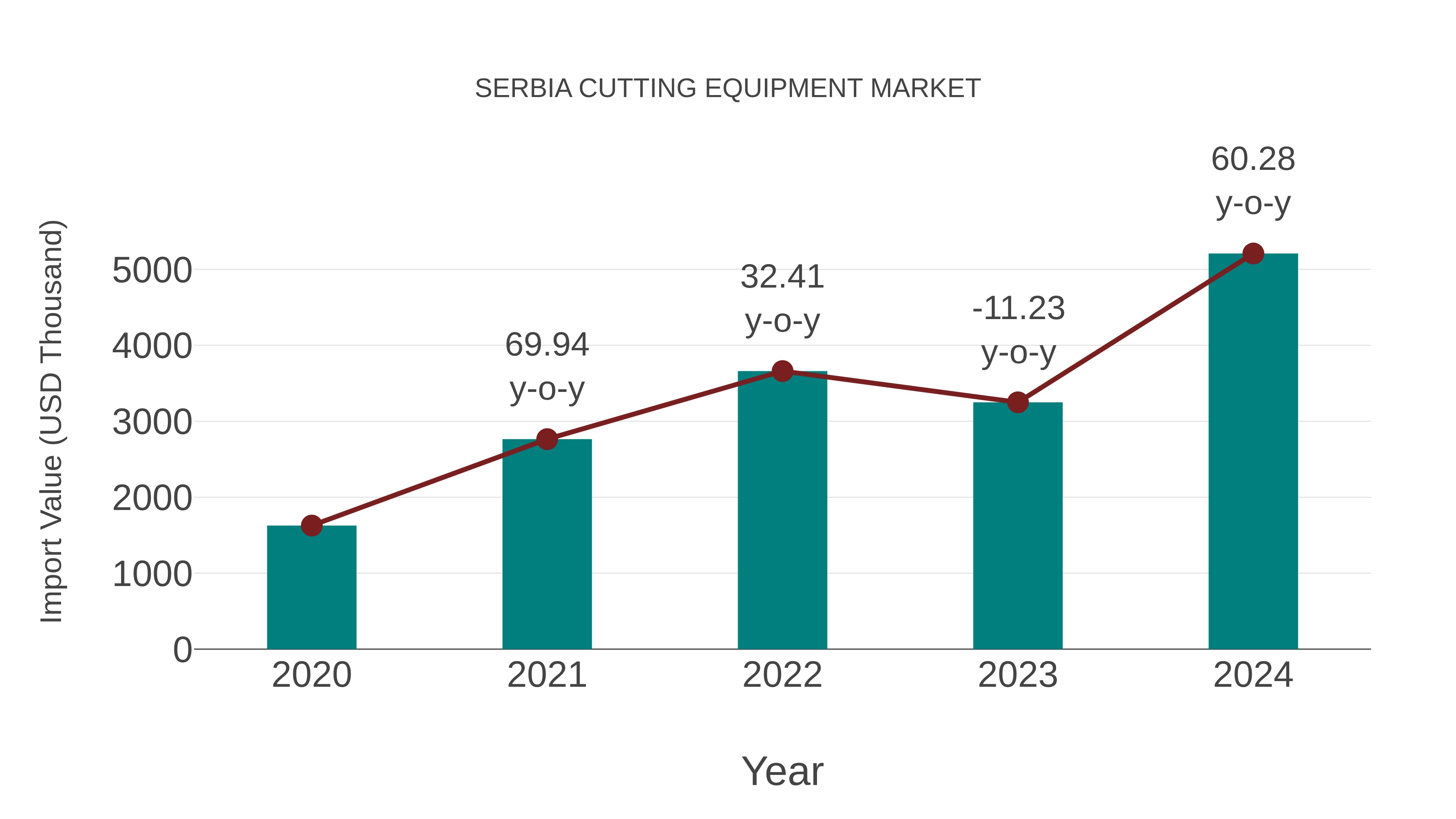  Serbia Cutting Equipment Market: Import Trend Analysis