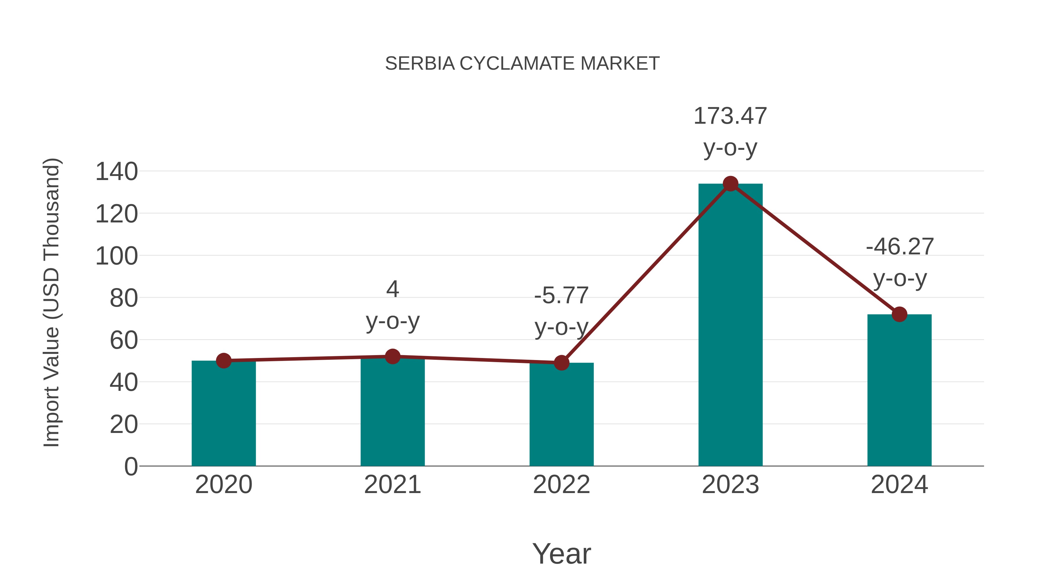 Serbia Cyclamate Market: Import Trend Analysis